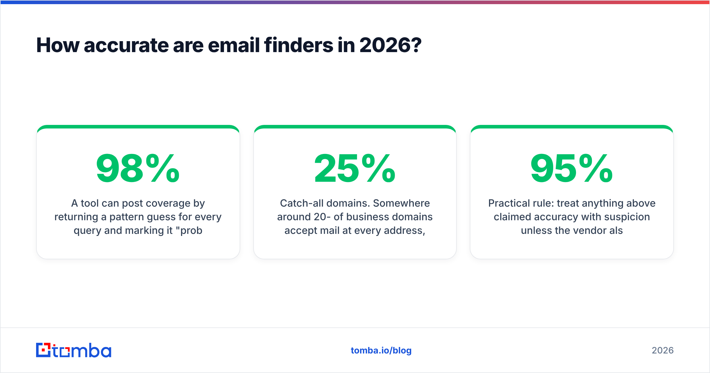 Diagram: How accurate are email finders in 2026