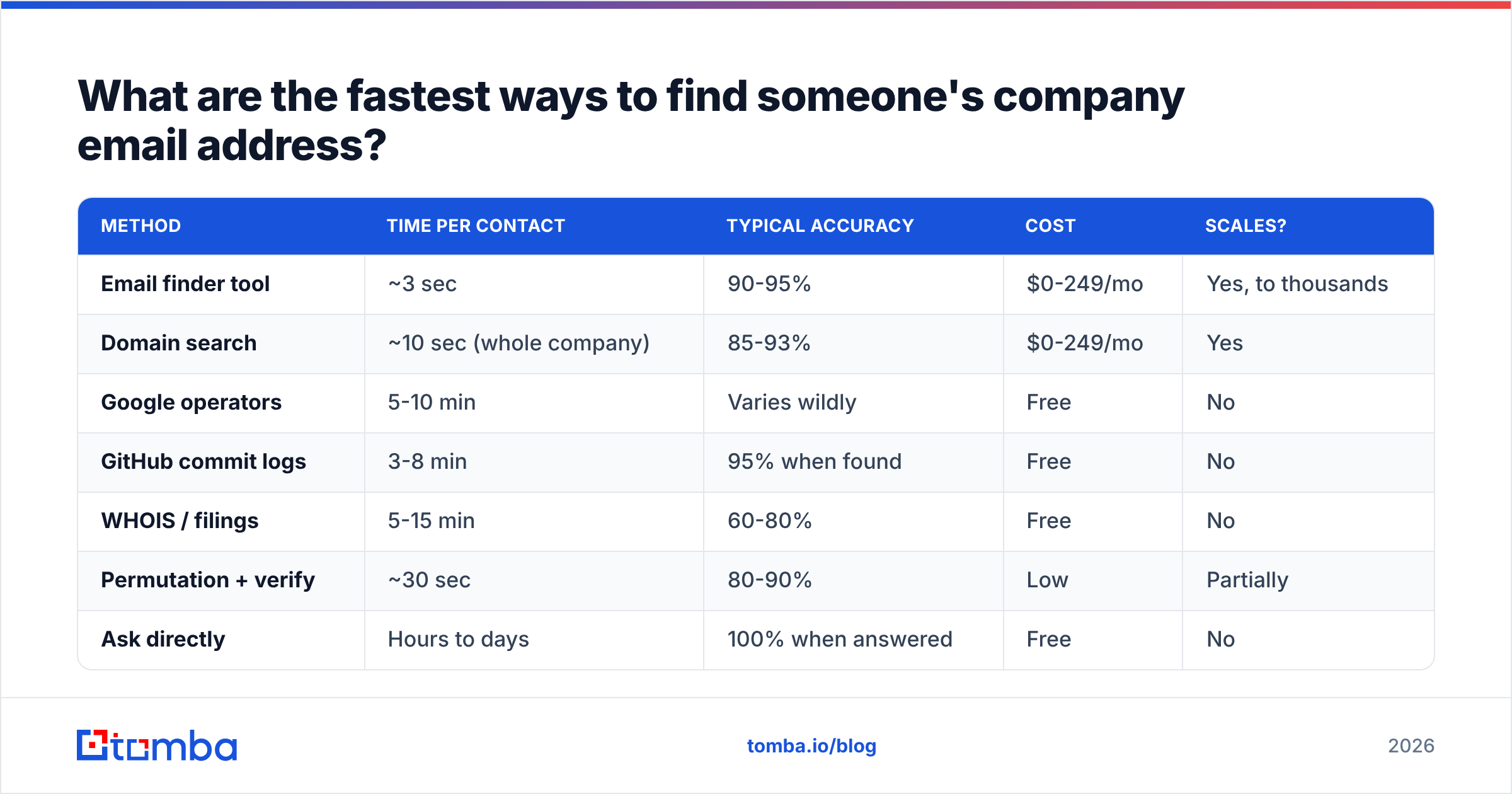 Diagram: What are the fastest ways to find someone's company email address