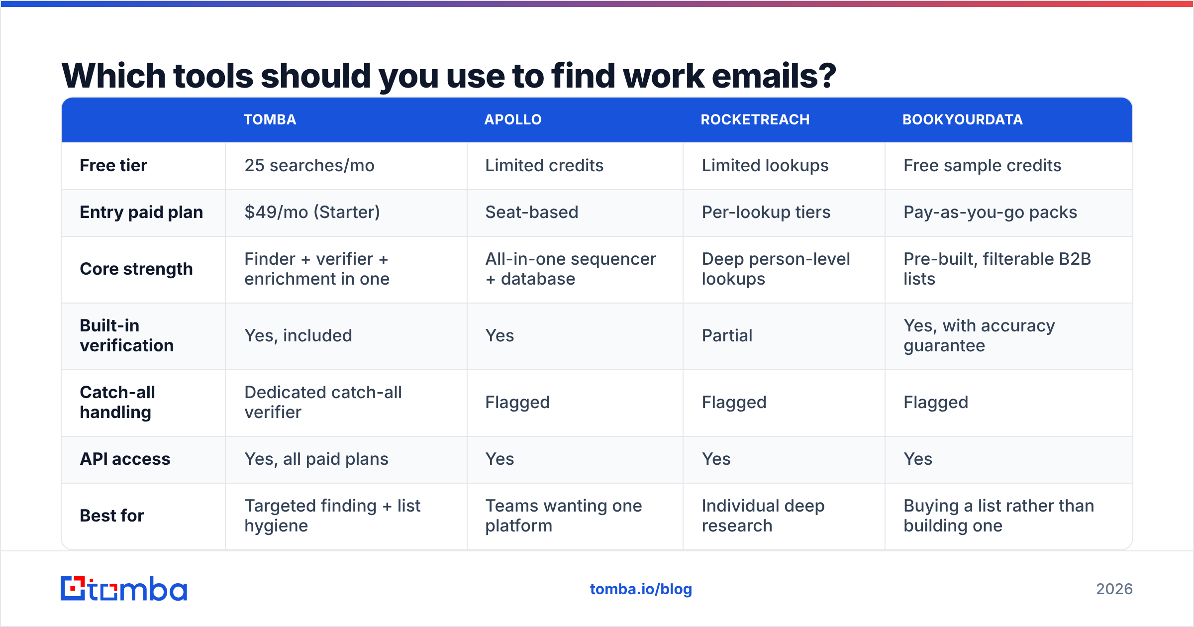 Diagram: Which tools should you use to find work emails