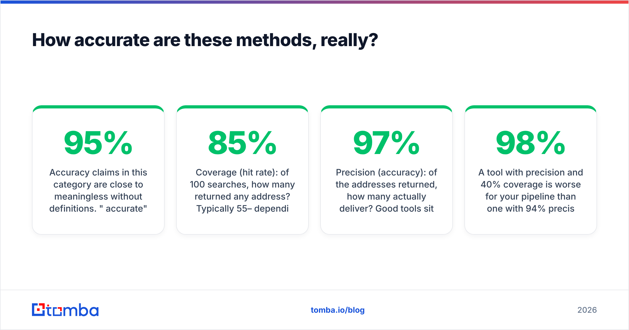 Diagram: How accurate are these methods, really