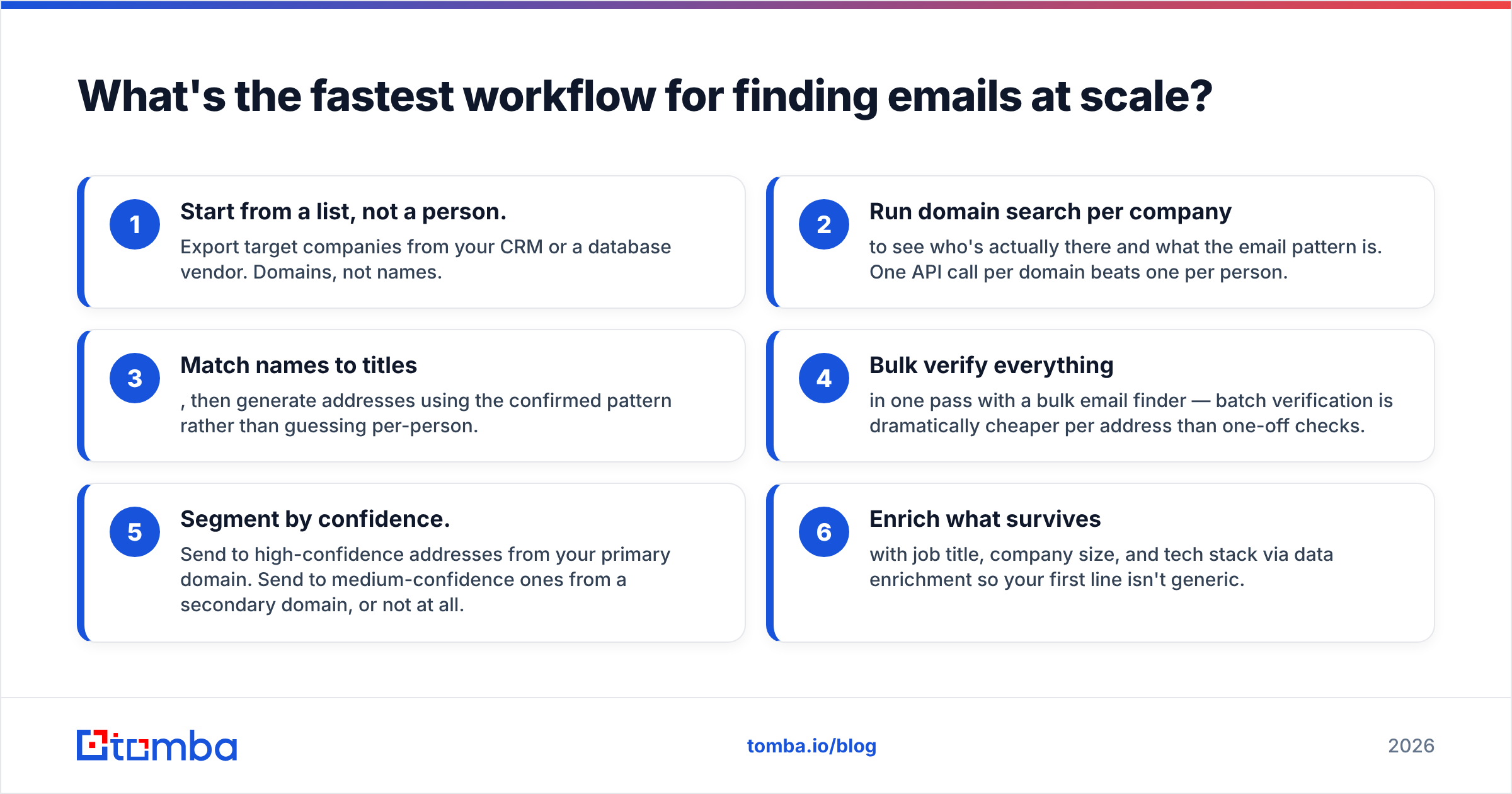 Diagram: What's the fastest workflow for finding emails at scale
