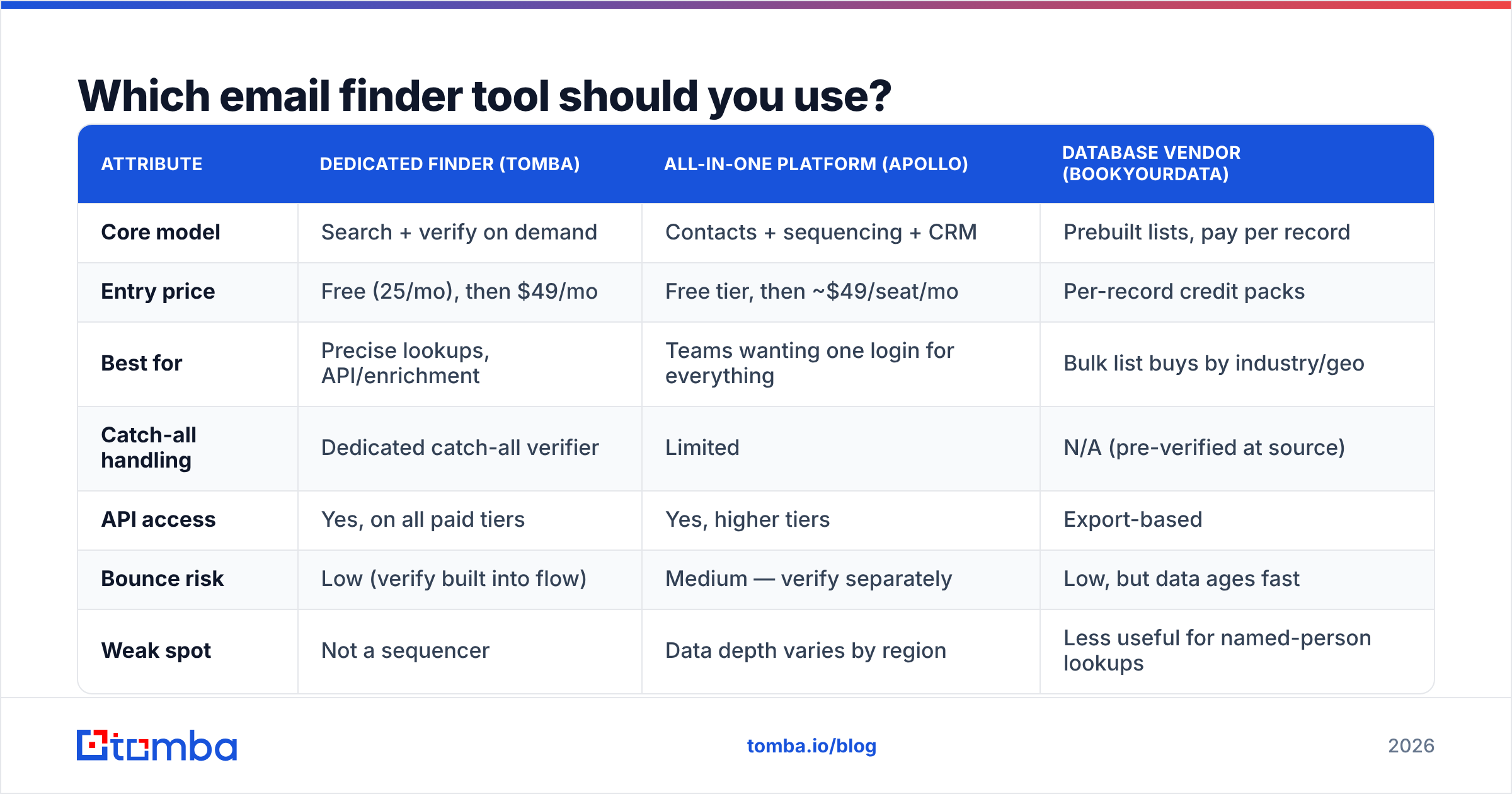 Diagram: Which email finder tool should you use