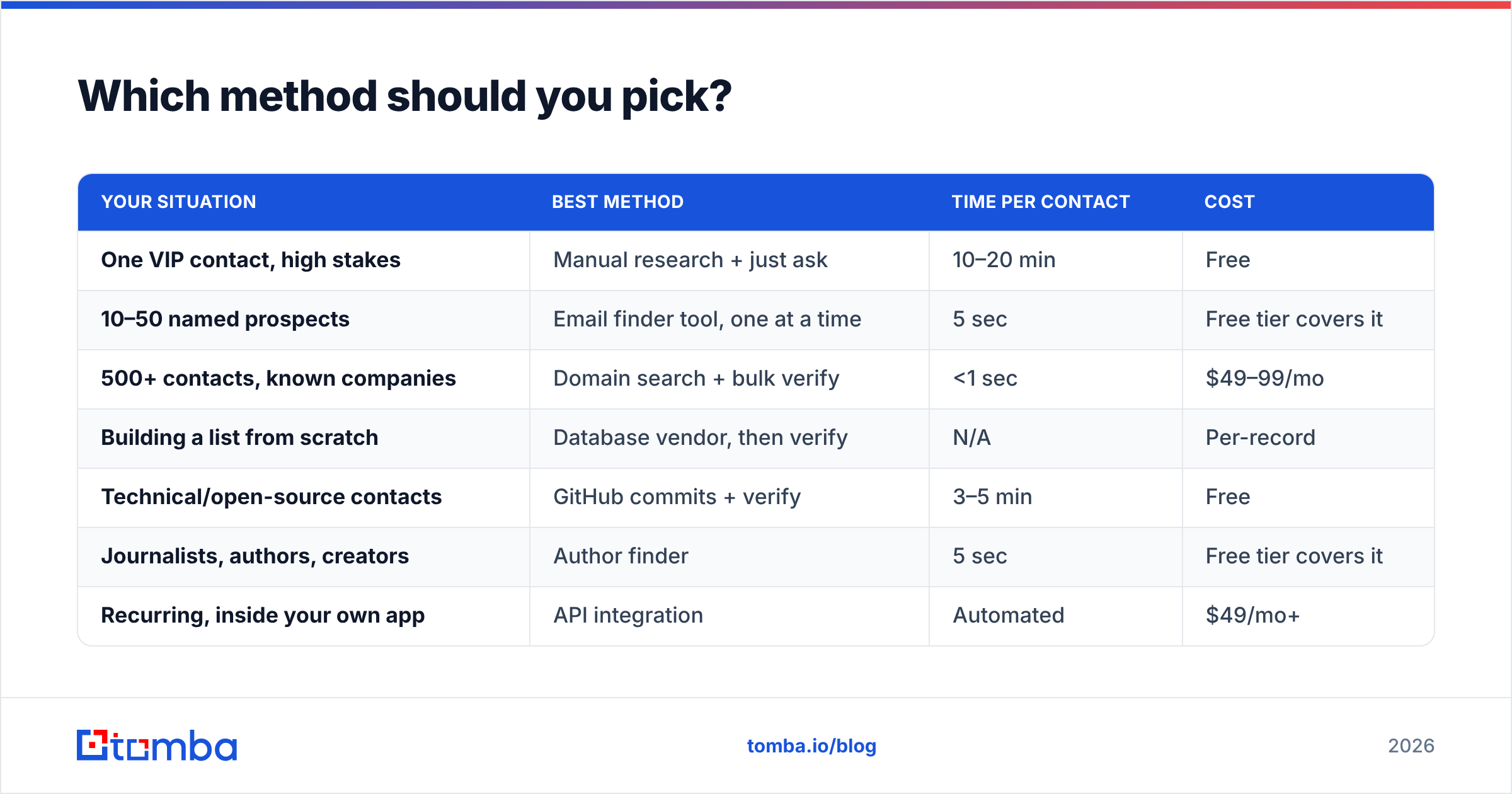 Diagram: Which method should you pick
