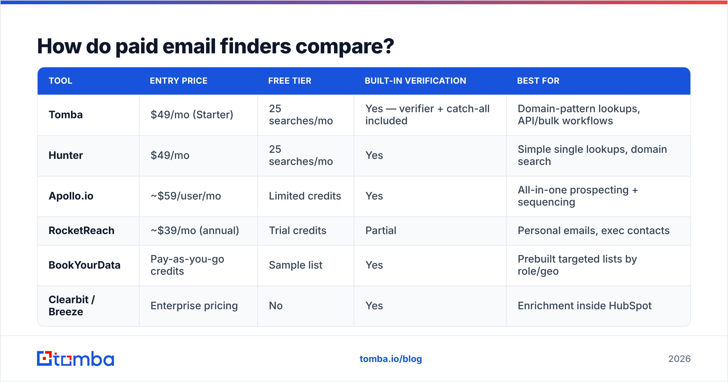 Diagram: How do paid email finders compare