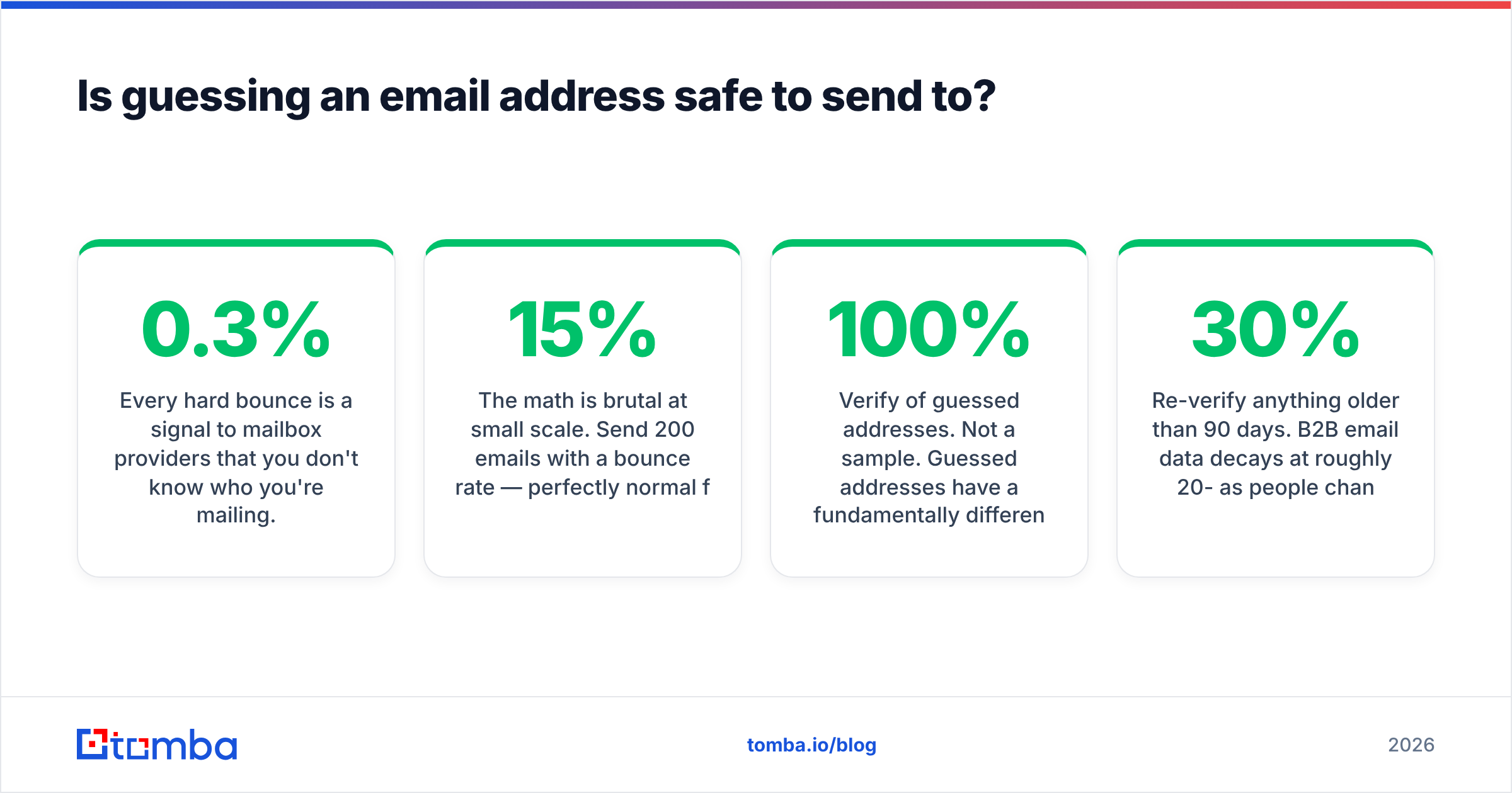 Diagram: Is guessing an email address safe to send to