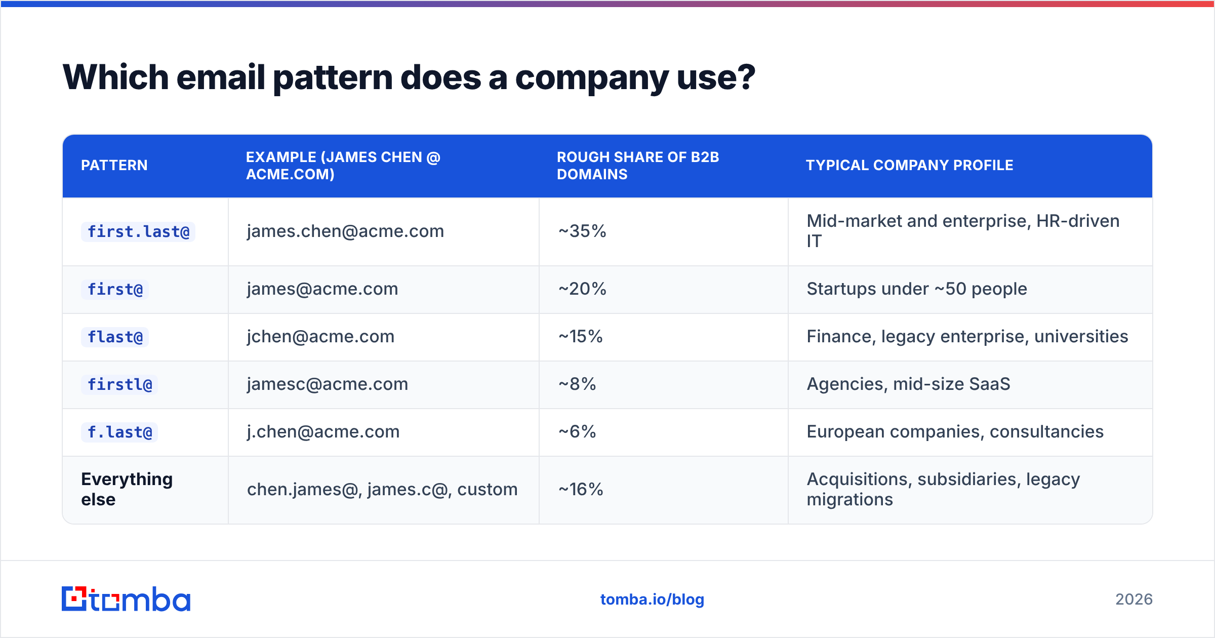 Diagram: Which email pattern does a company use