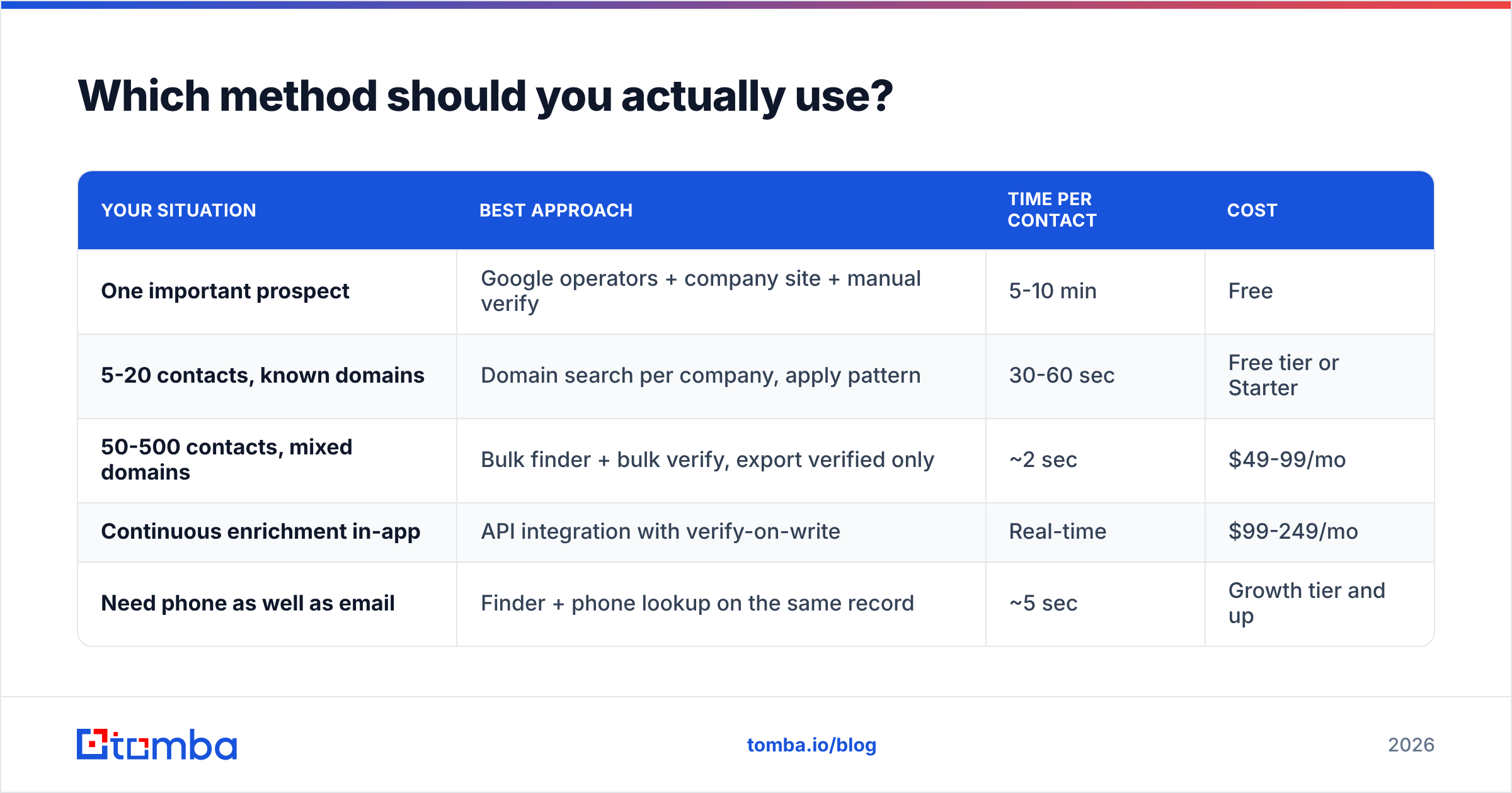 Diagram: Which method should you actually use