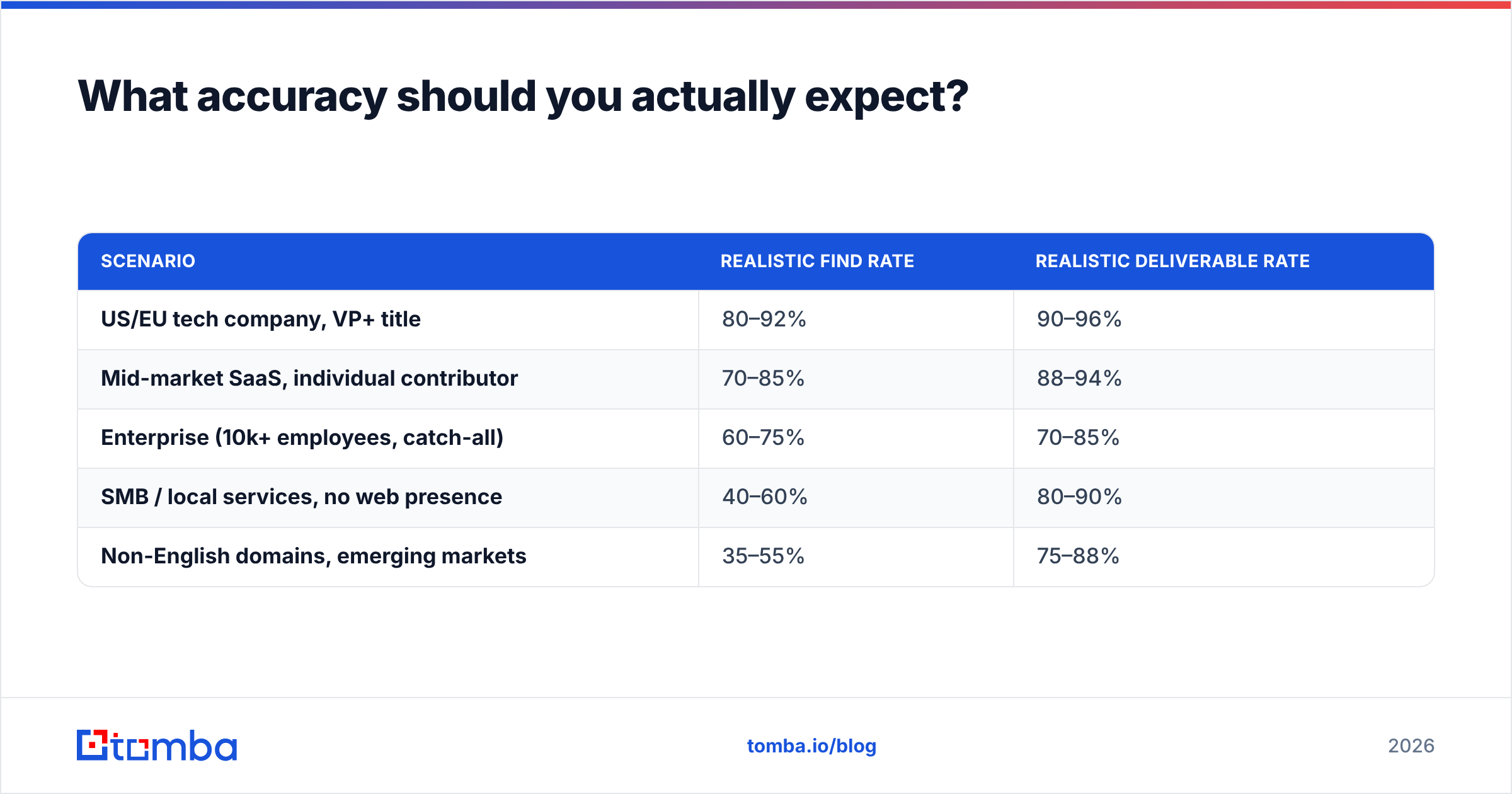Diagram: What accuracy should you actually expect