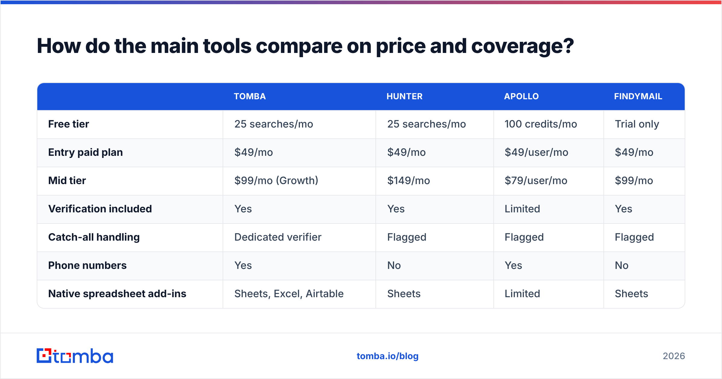 Diagram: How do the main tools compare on price and coverage