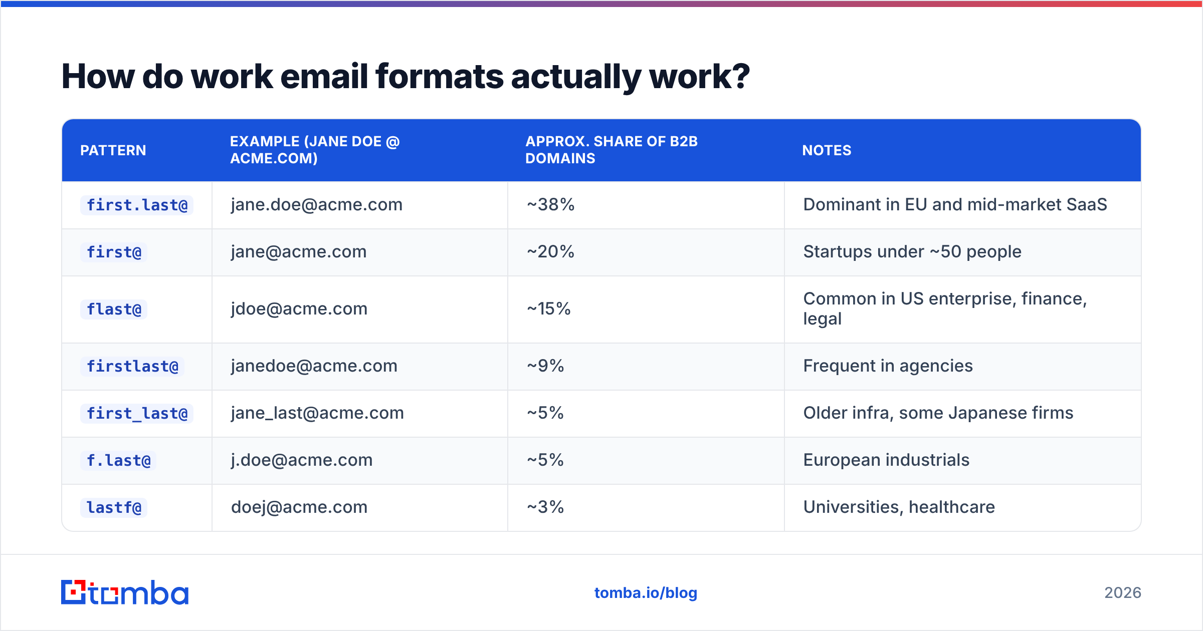 Diagram: How do work email formats actually work