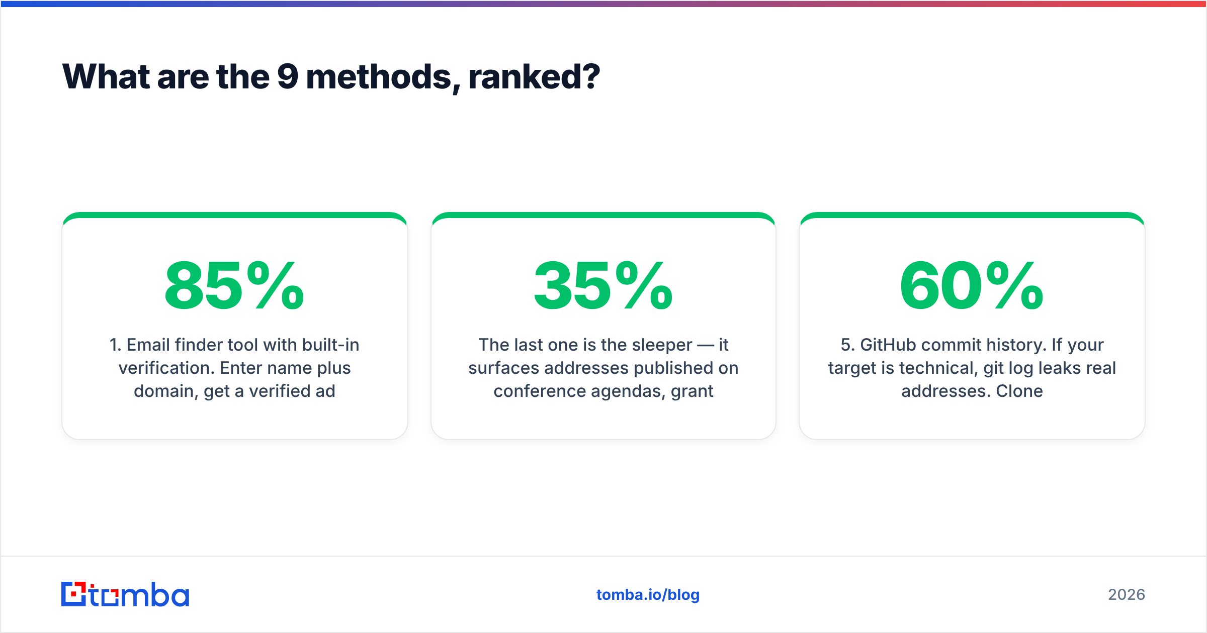 Diagram: What are the 9 methods, ranked