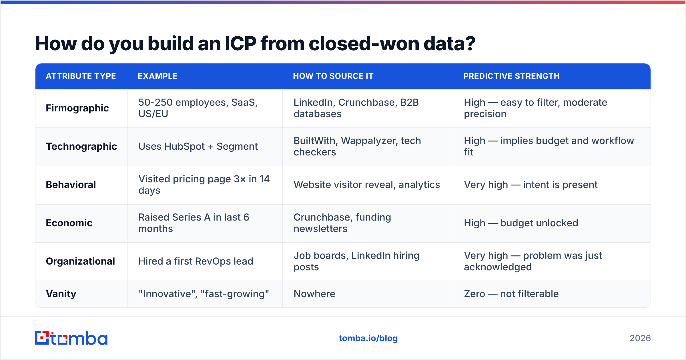 Diagram: How do you build an ICP from closed-won data