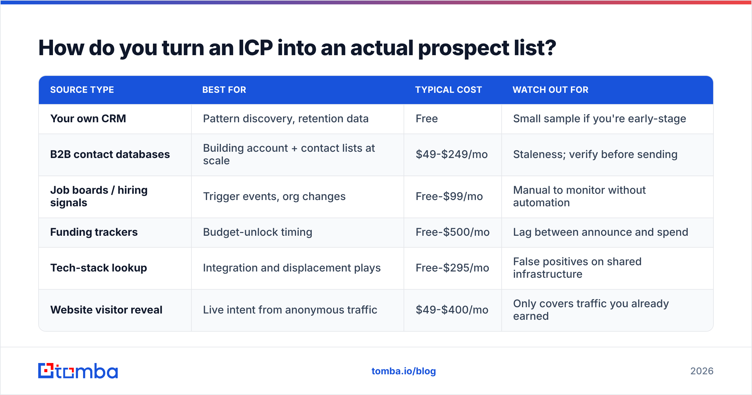 Diagram: How do you turn an ICP into an actual prospect list