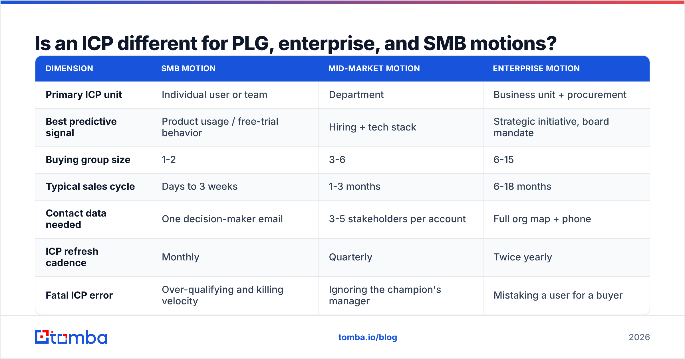 Diagram: Is an ICP different for PLG, enterprise, and SMB motions