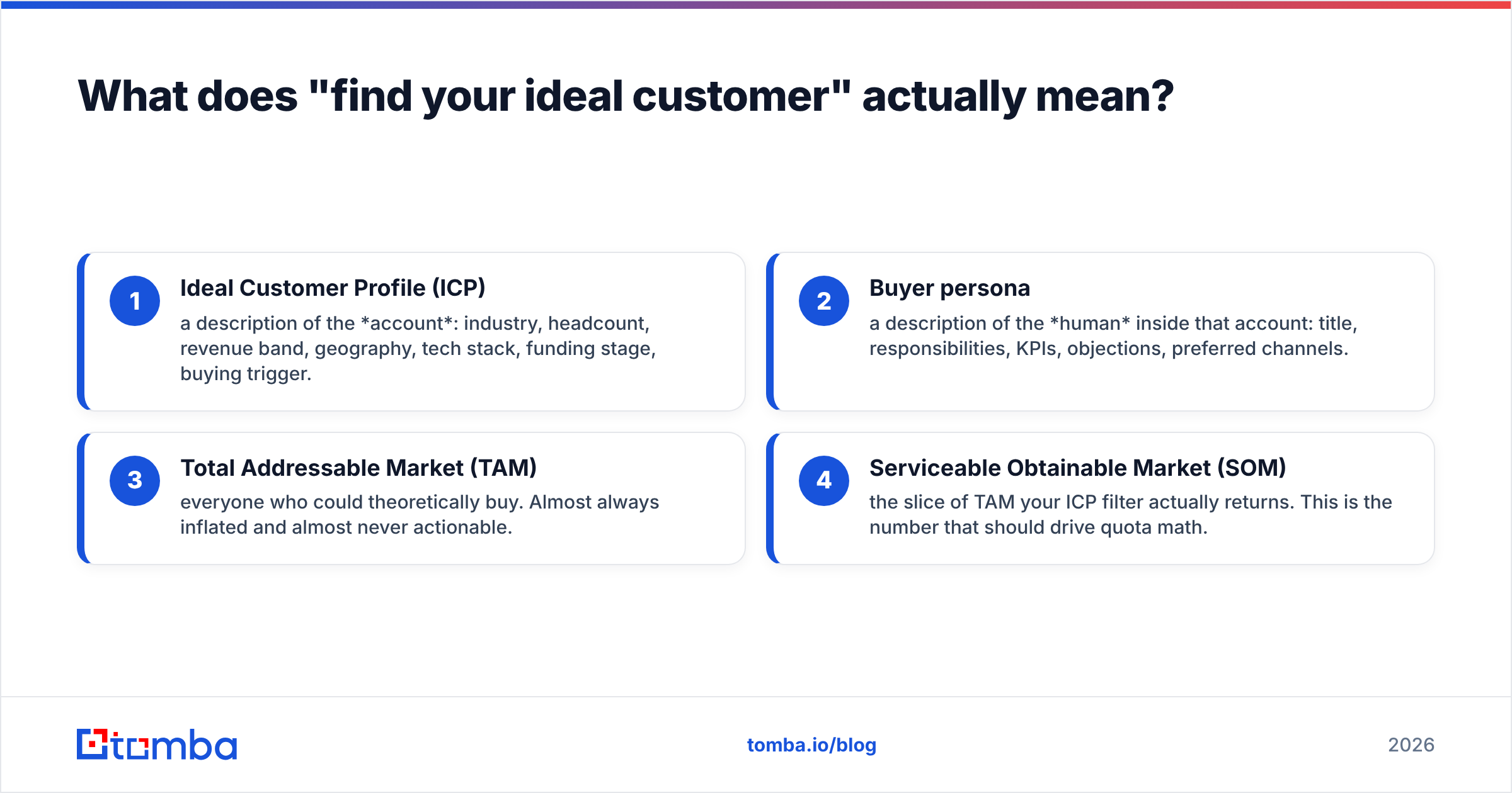Diagram: What does "find your ideal customer" actually mean