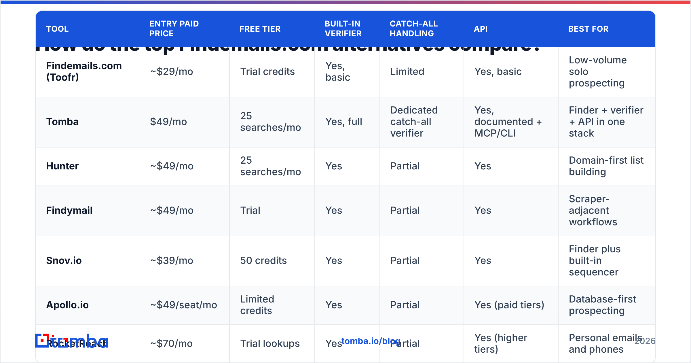 Diagram: how the top Findemails.com Toofr alternatives compare