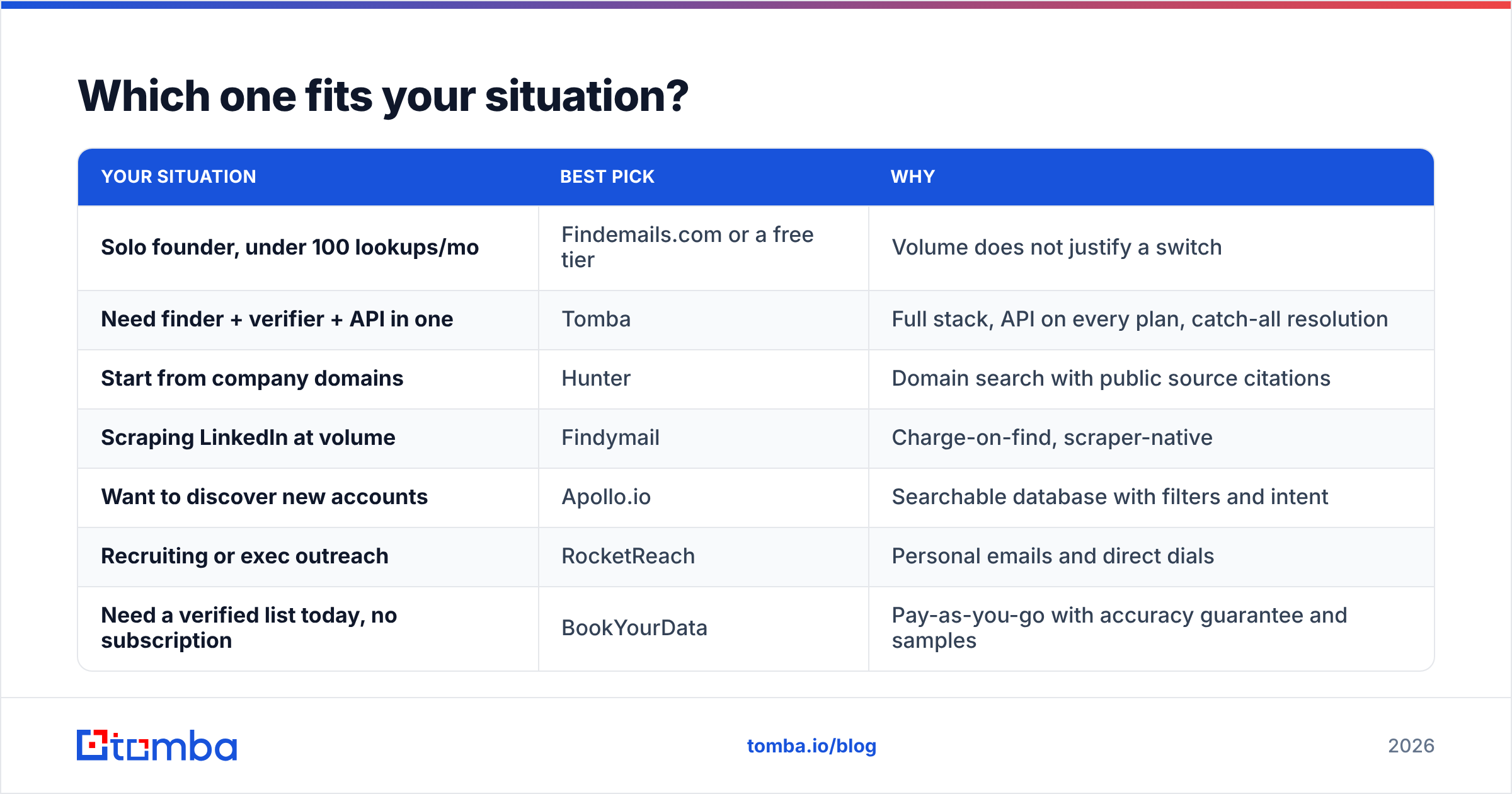 Diagram: which Findemails.com Toofr alternatives fit your situation