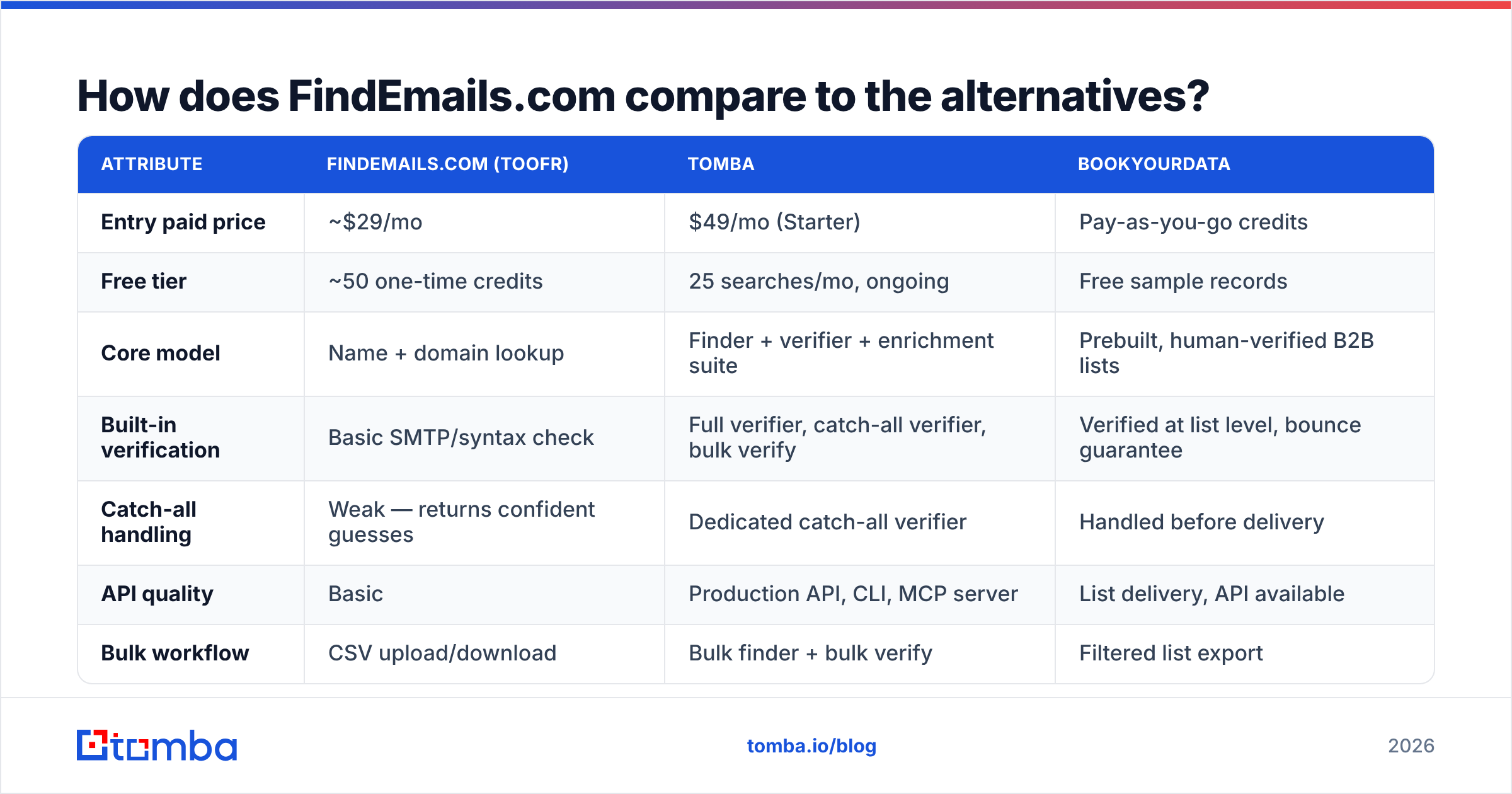 Diagram: How does FindEmails.com compare to the alternatives