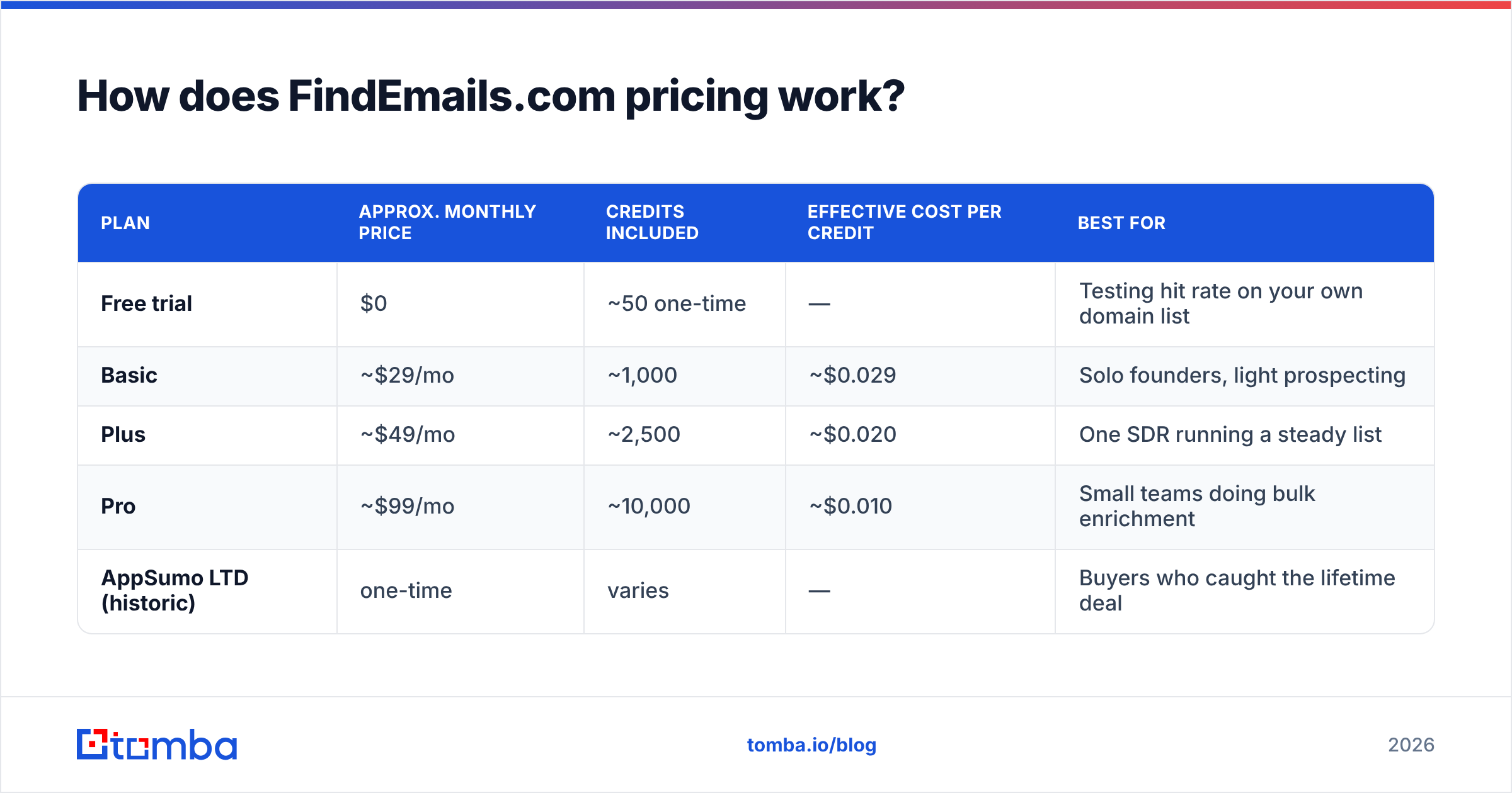 FindEmails.com Toofr pricing diagram: credit tiers and real cost per usable contact