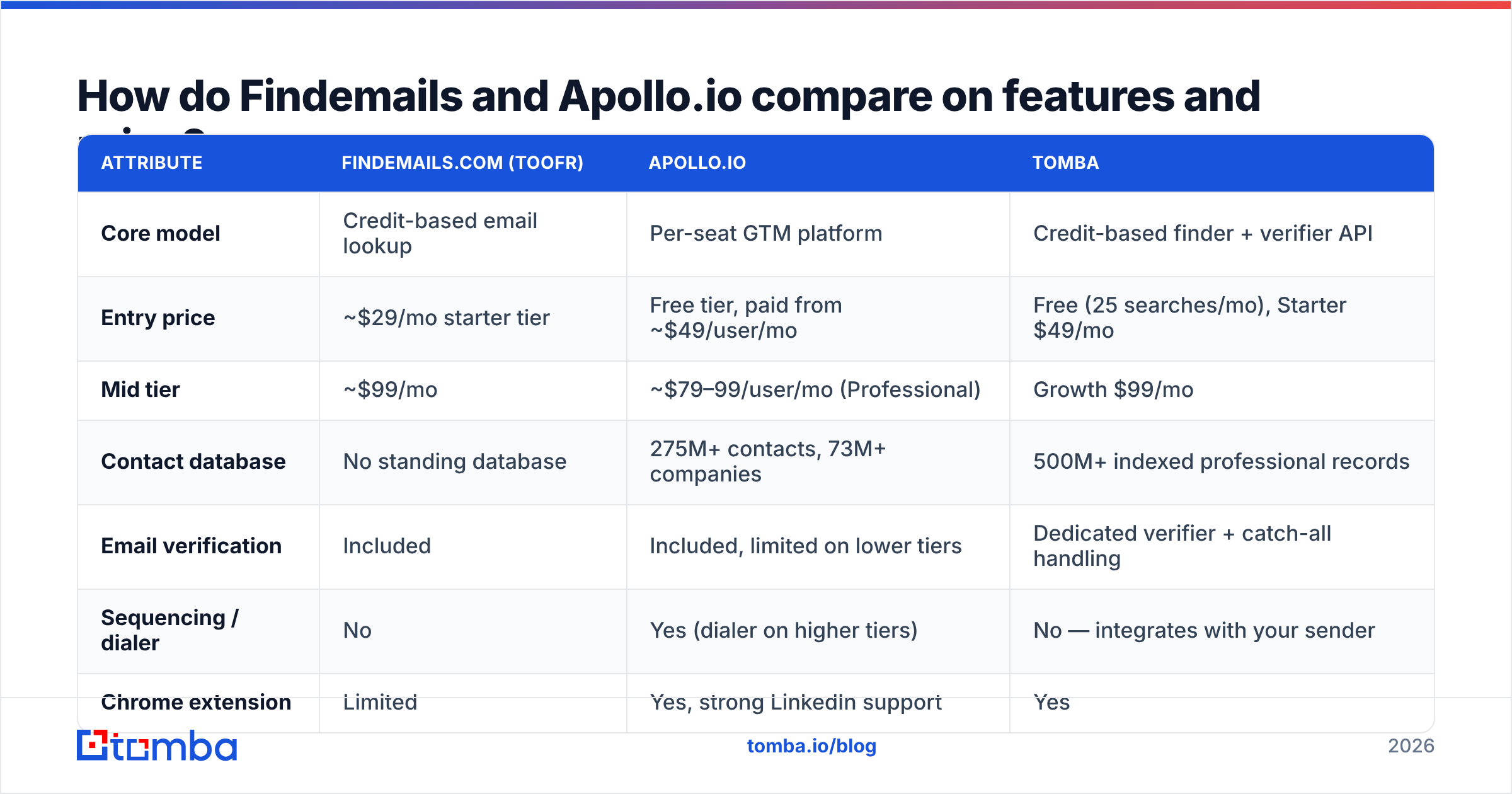 Diagram: How do Findemails and Apollo.io compare on features and price
