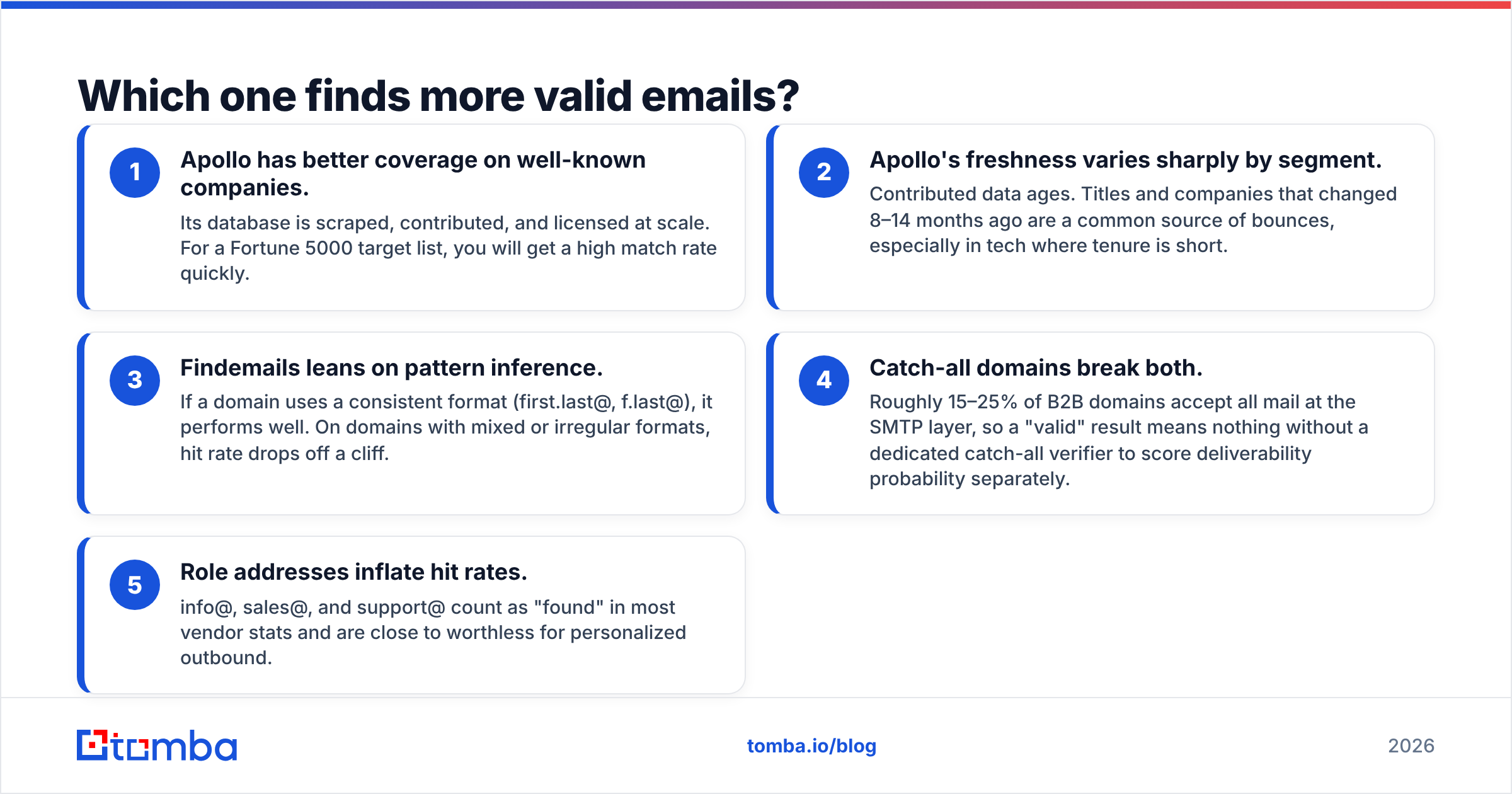 Diagram: Which one finds more valid emails