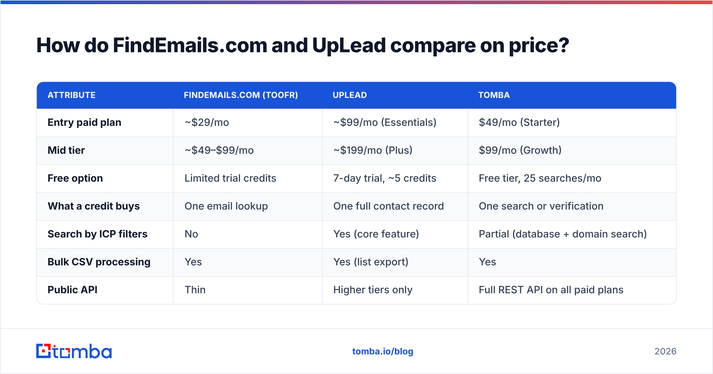 Diagram: FindEmails Toofr vs UpLead price comparison