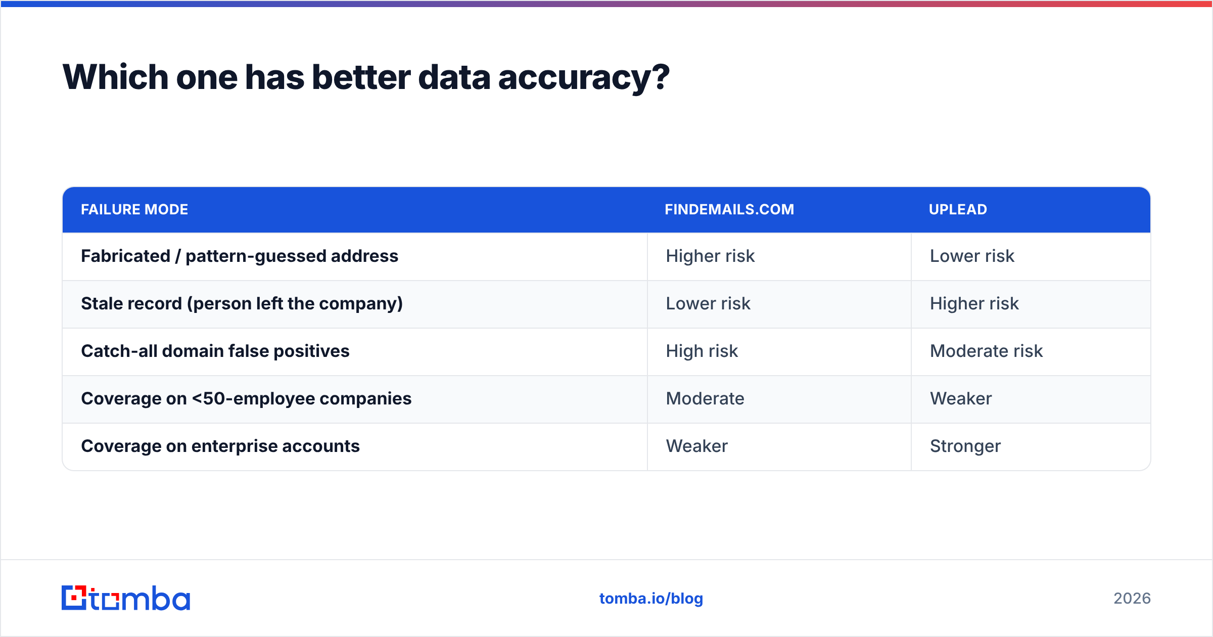 Diagram: FindEmails Toofr vs UpLead data accuracy