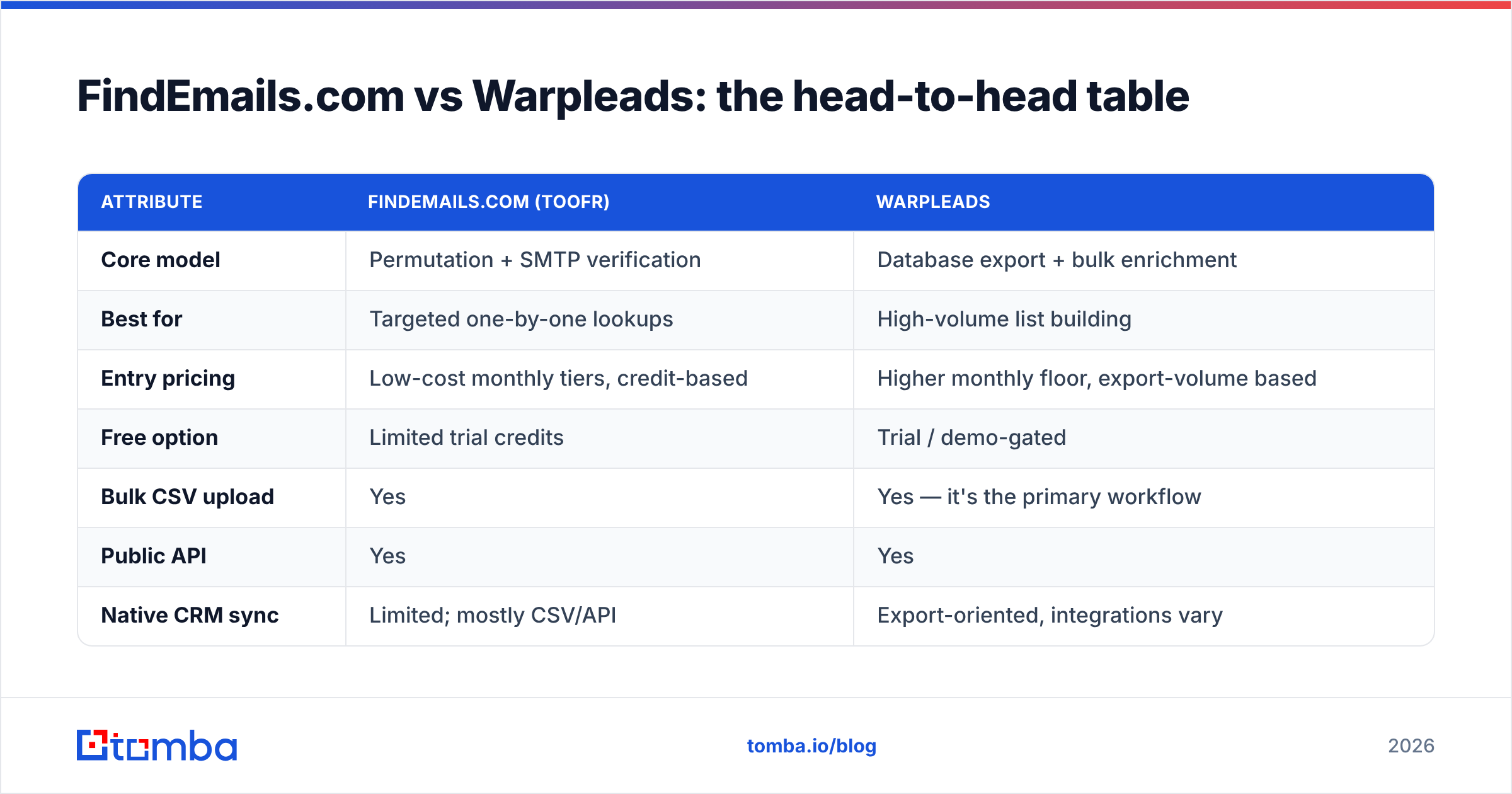 Diagram: FindEmails.com vs Warpleads: the head-to-head table