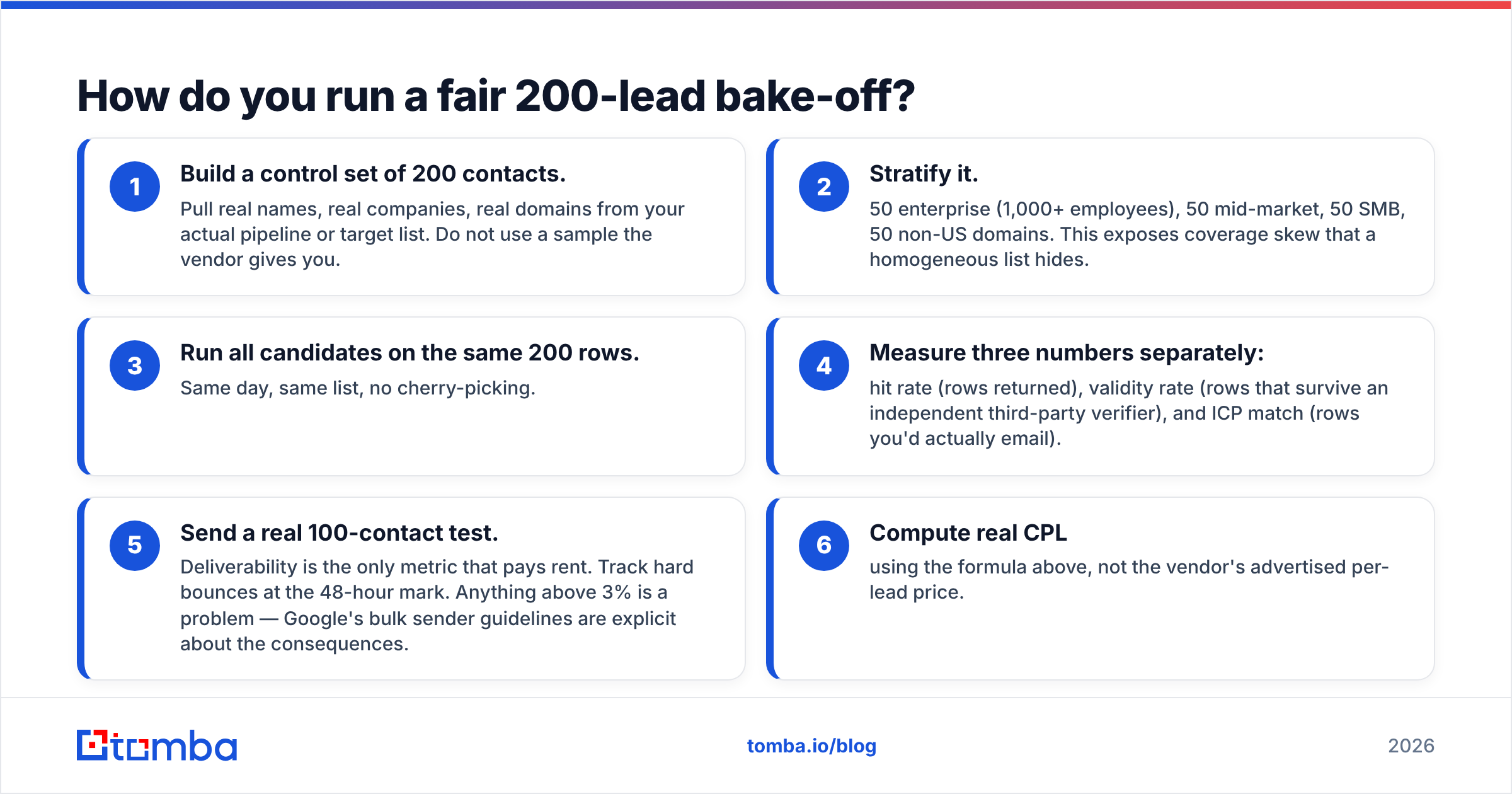 Diagram: How do you run a fair 200-lead bake-off