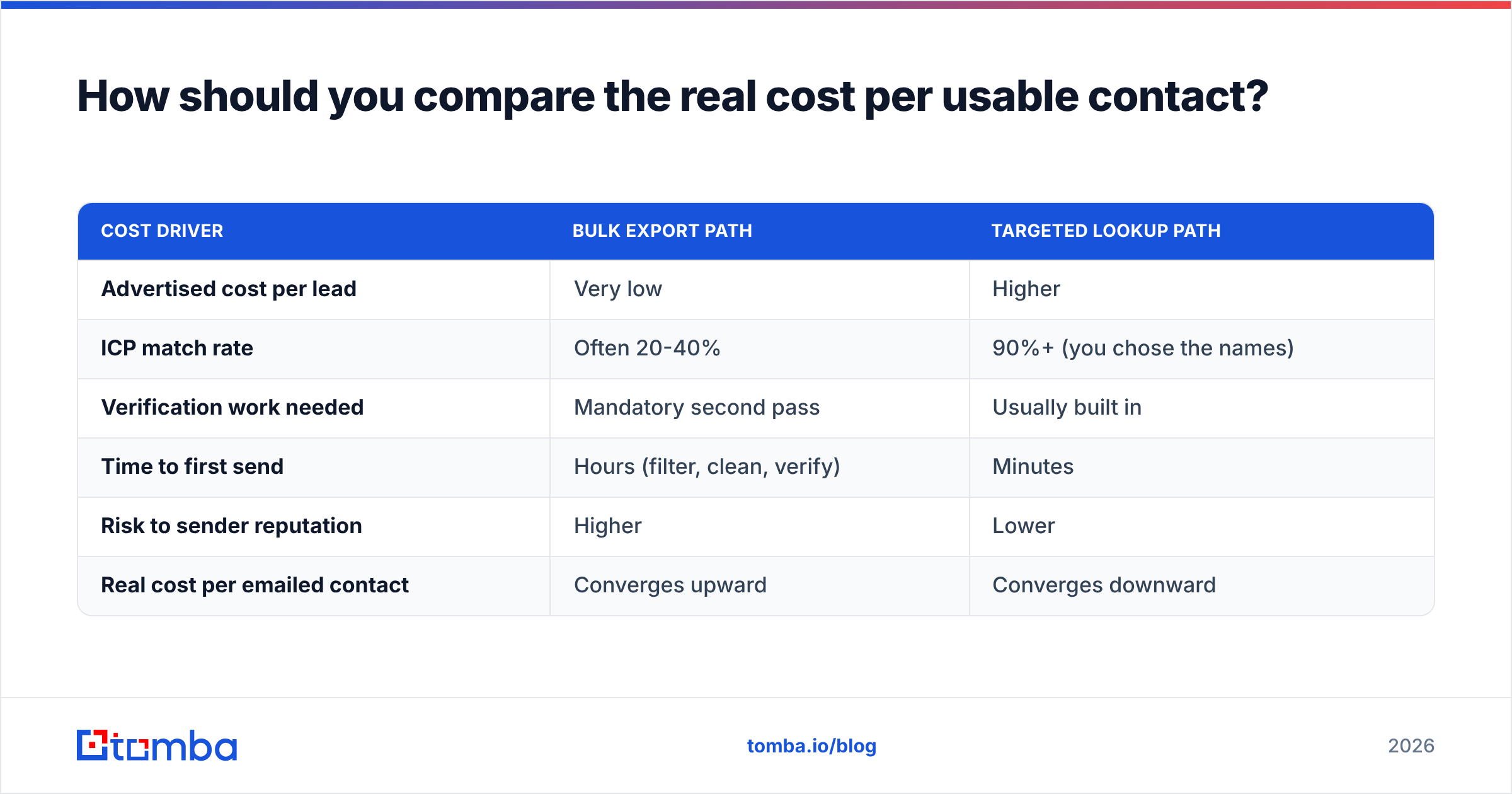 Diagram: How should you compare the real cost per usable contact