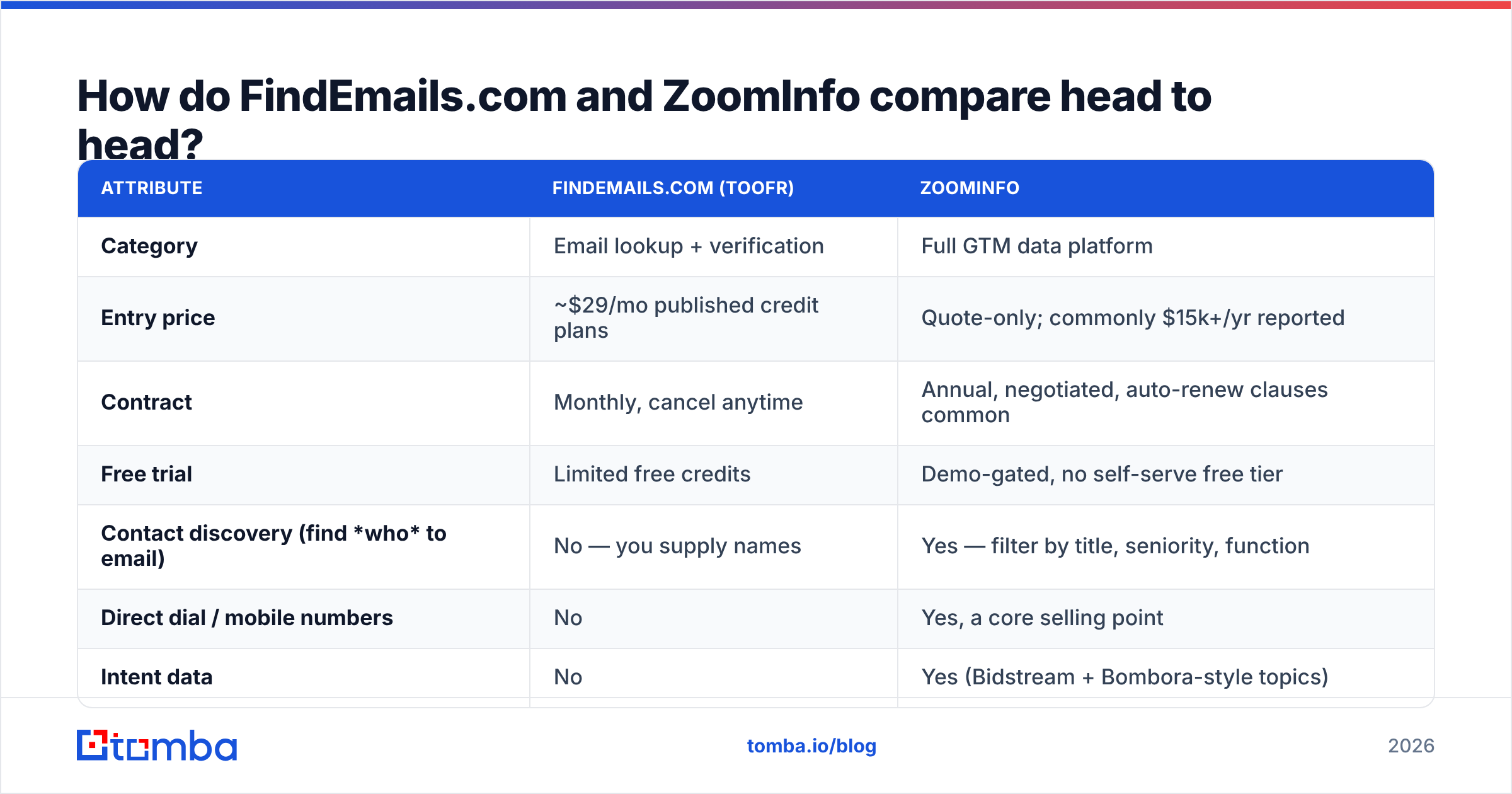 Diagram: How do FindEmails.com and ZoomInfo compare head to head