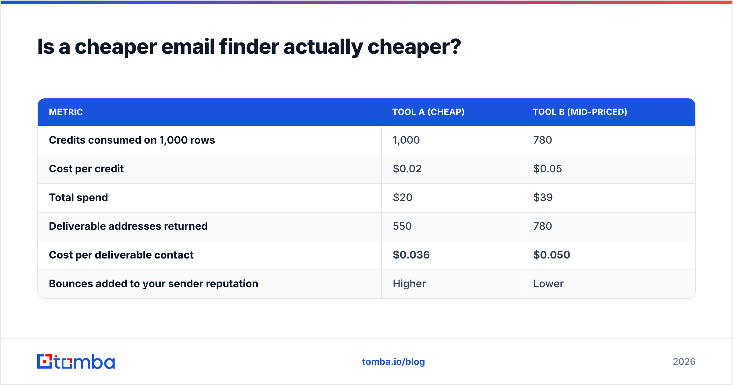 Diagram: Is a cheaper email finder actually cheaper