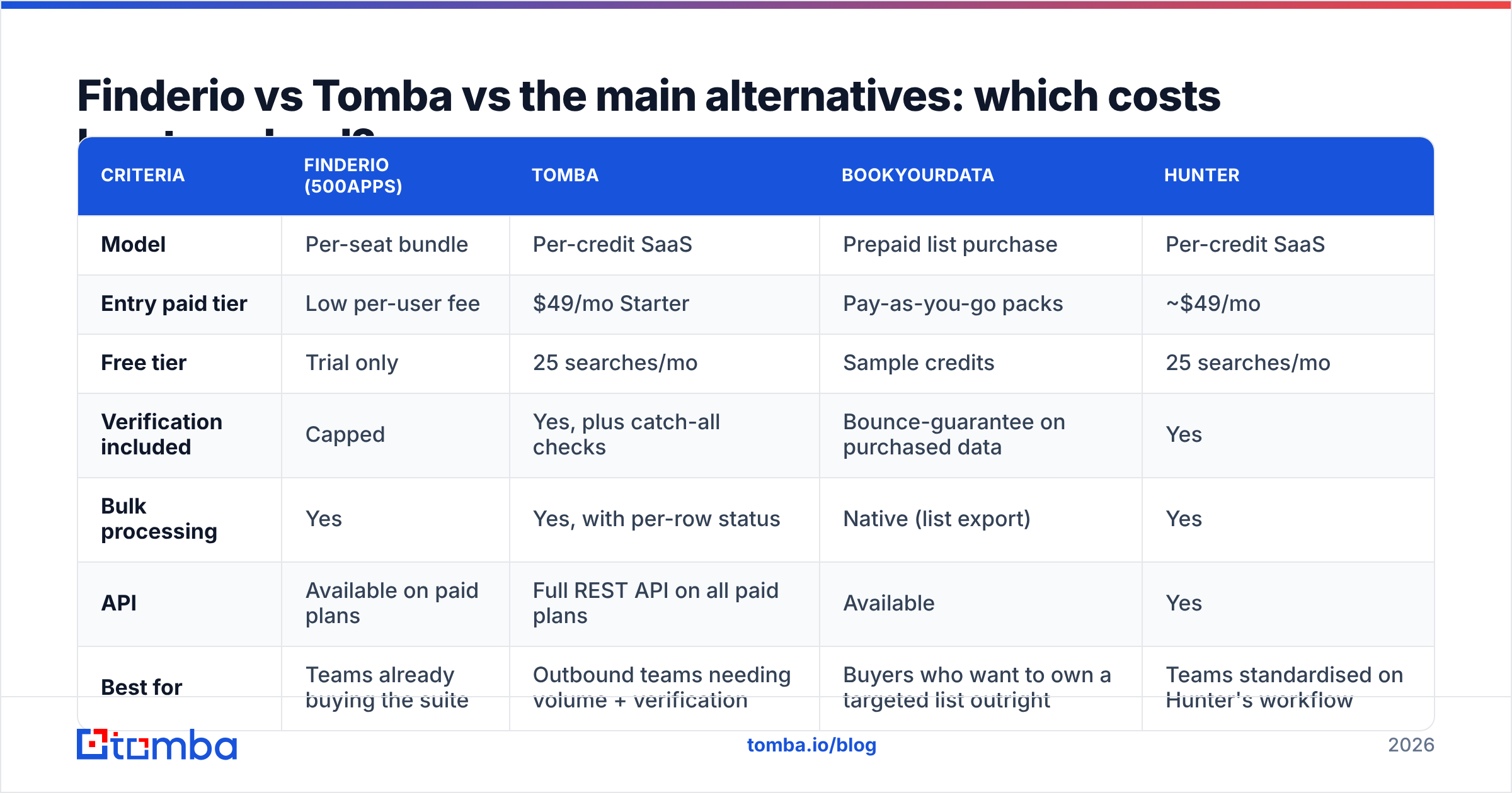 Diagram: Finderio vs Tomba vs the main alternatives: which costs least per lead