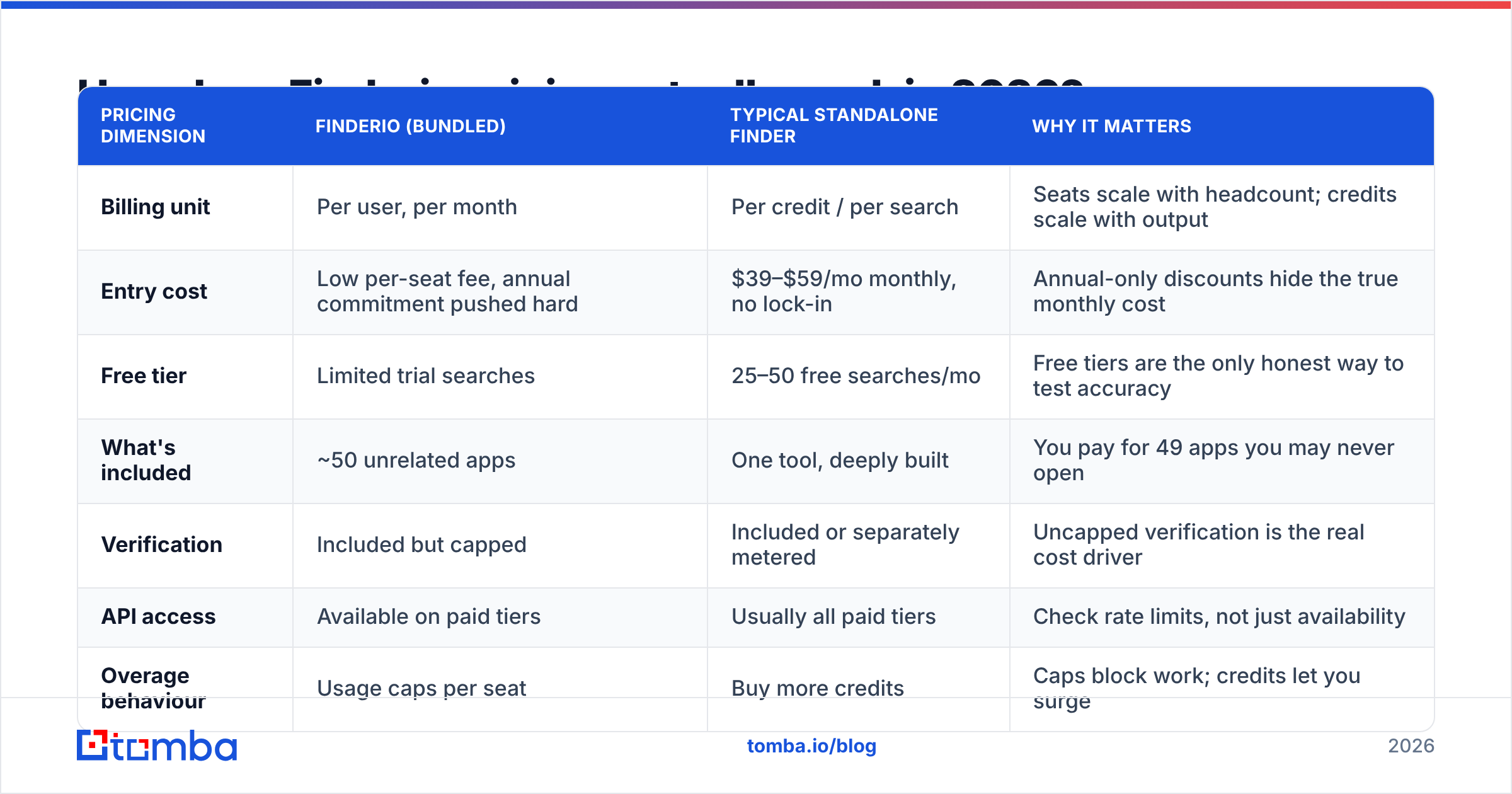 Diagram: How does Finderio pricing actually work in 2026