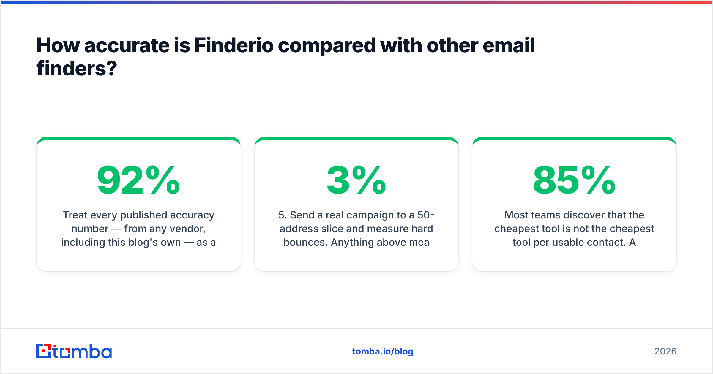 Diagram: How accurate is Finderio compared with other email finders