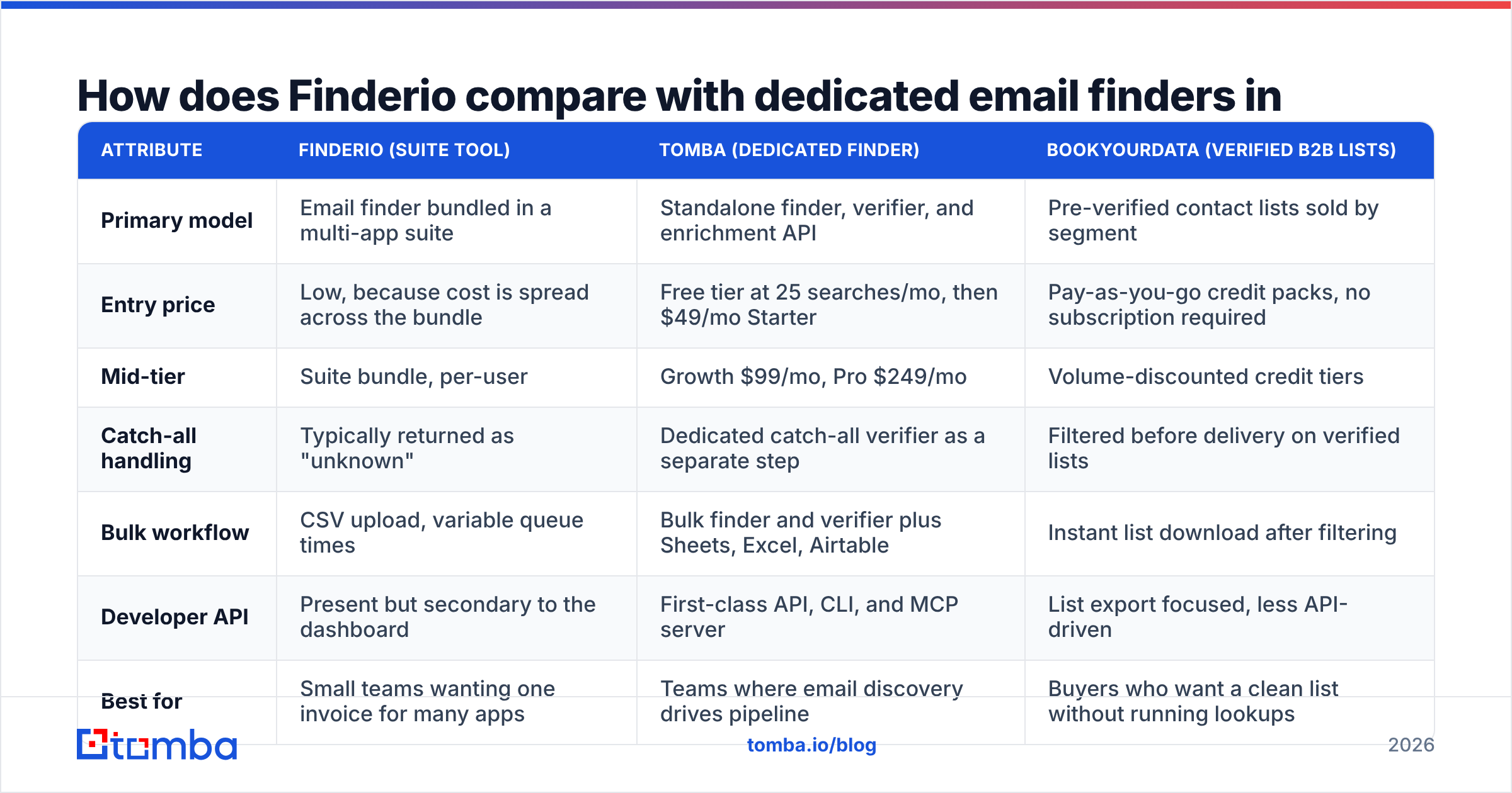 Diagram: How does Finderio compare with dedicated email finders in 2026