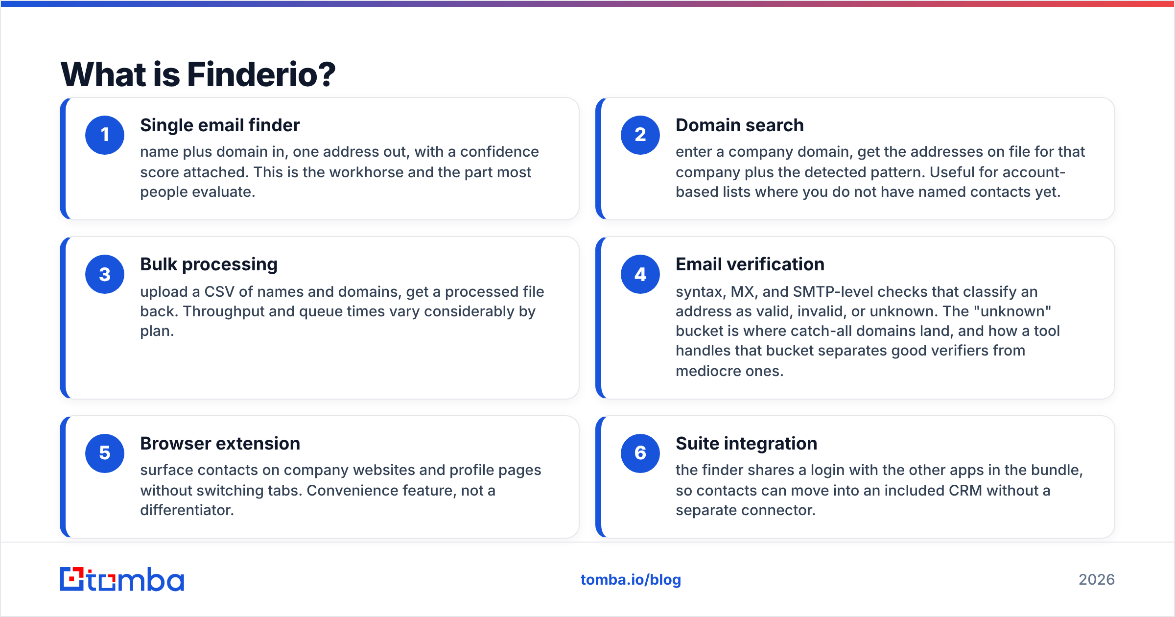 Finderio pros and cons diagram showing what Finderio is and how it works