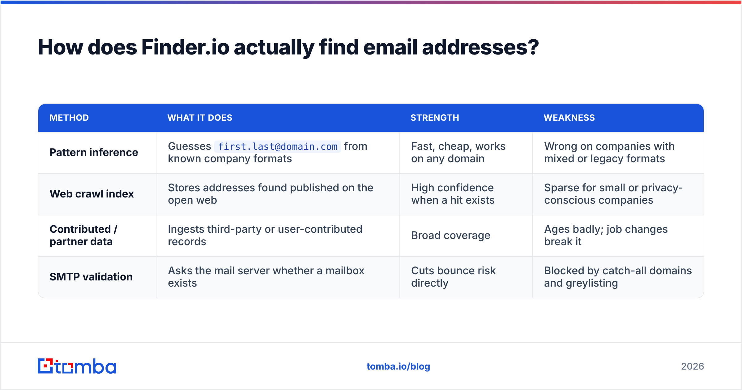Diagram: How does Finder.io actually find email addresses