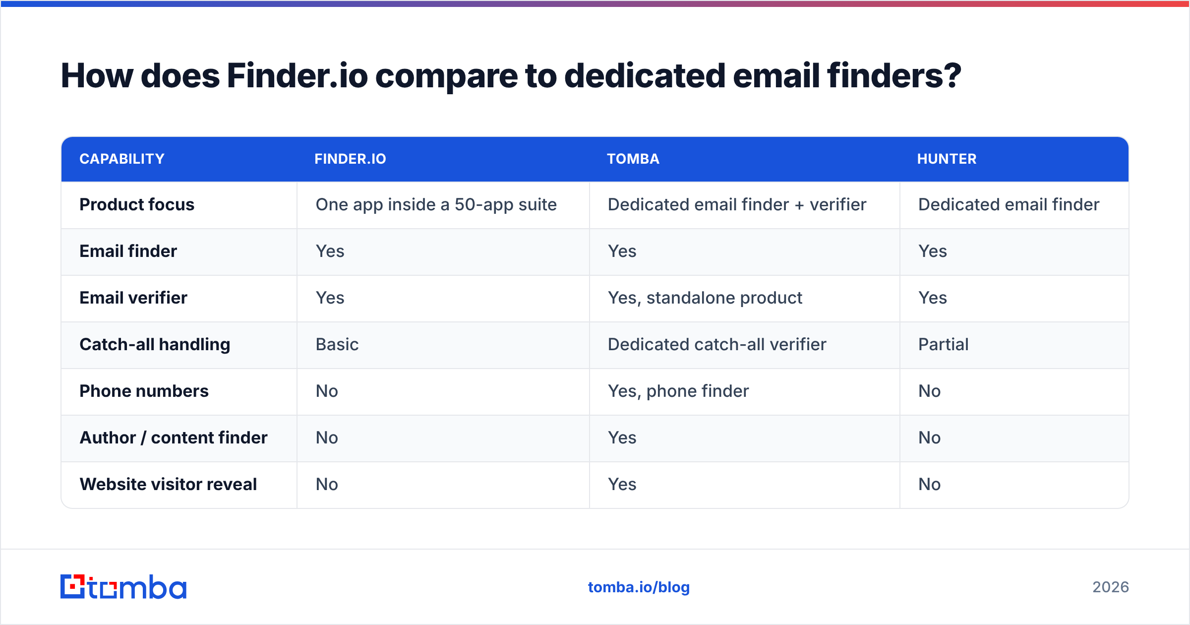 Diagram: How does Finder.io compare to dedicated email finders