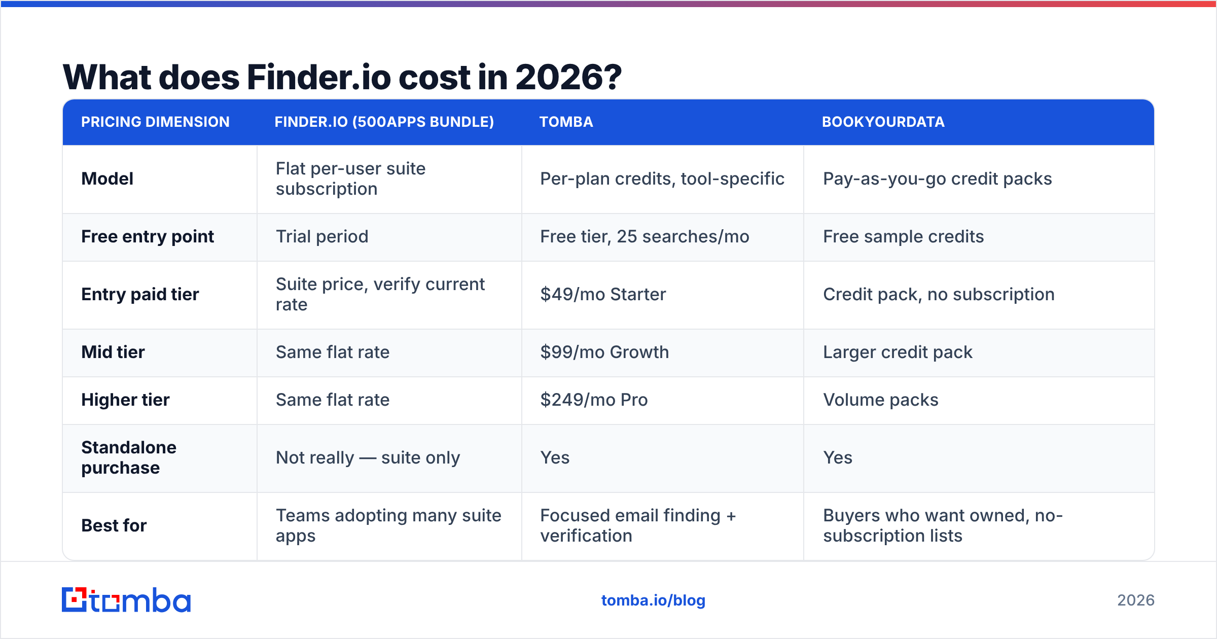 Diagram: What does Finder.io cost in 2026