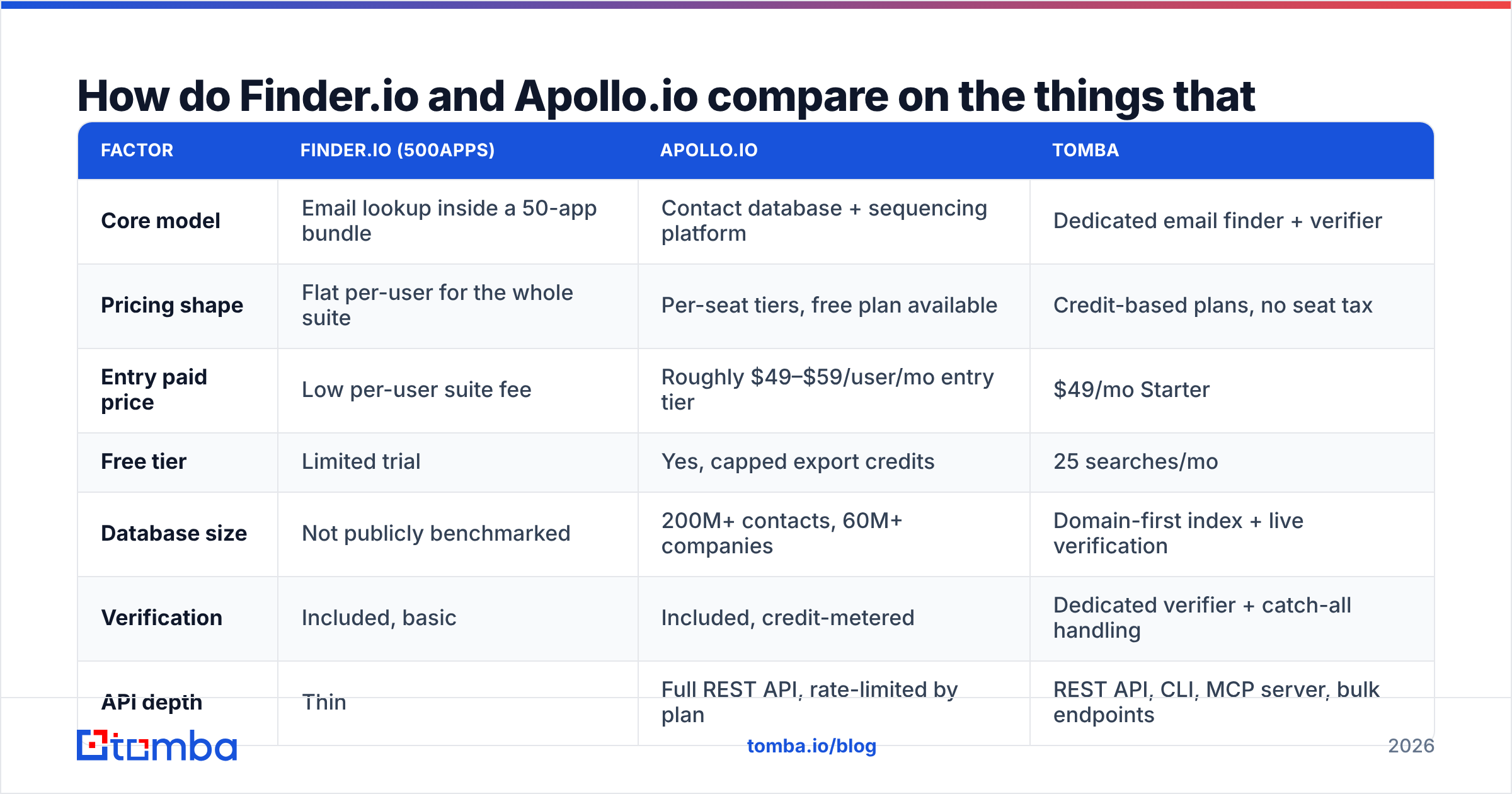 Diagram: Finder.io vs Apollo.io compared on price, data, and API depth