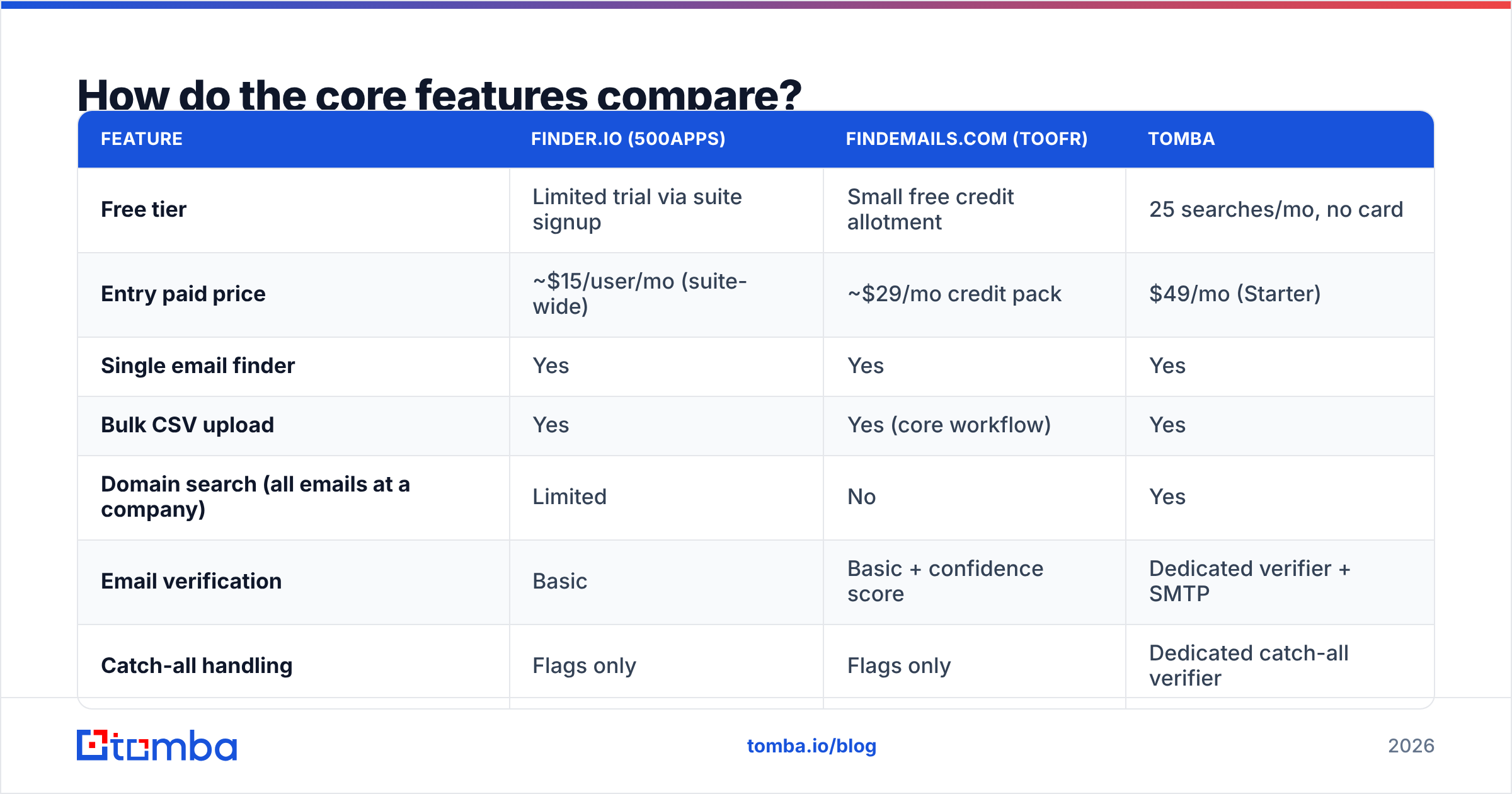 Diagram: How do the core features compare