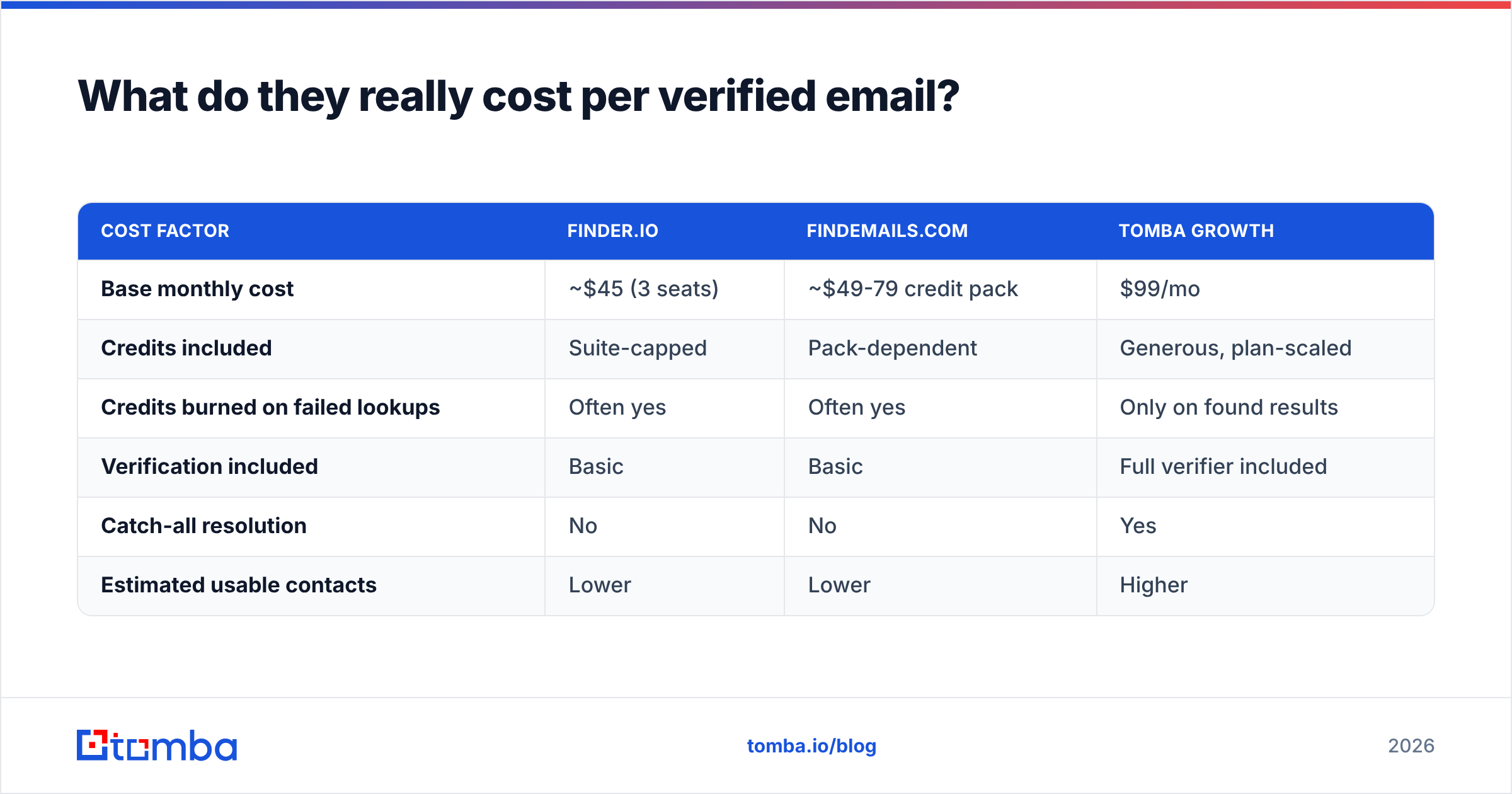 Diagram: What do they really cost per verified email