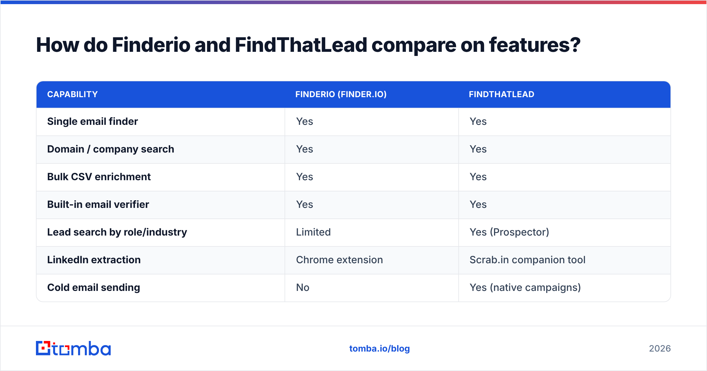 Diagram: How do Finderio and FindThatLead compare on features