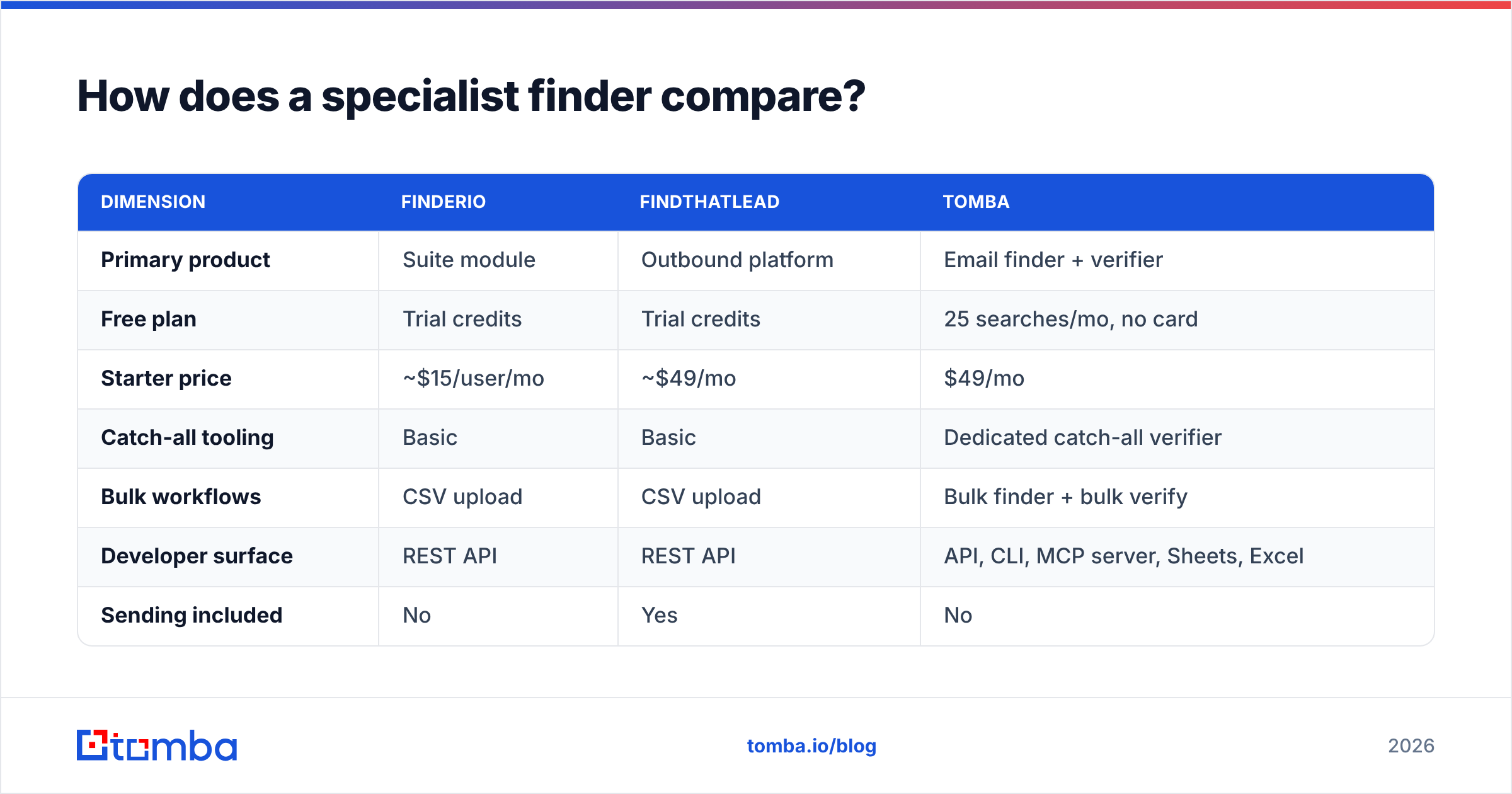 Diagram: How does a specialist finder compare
