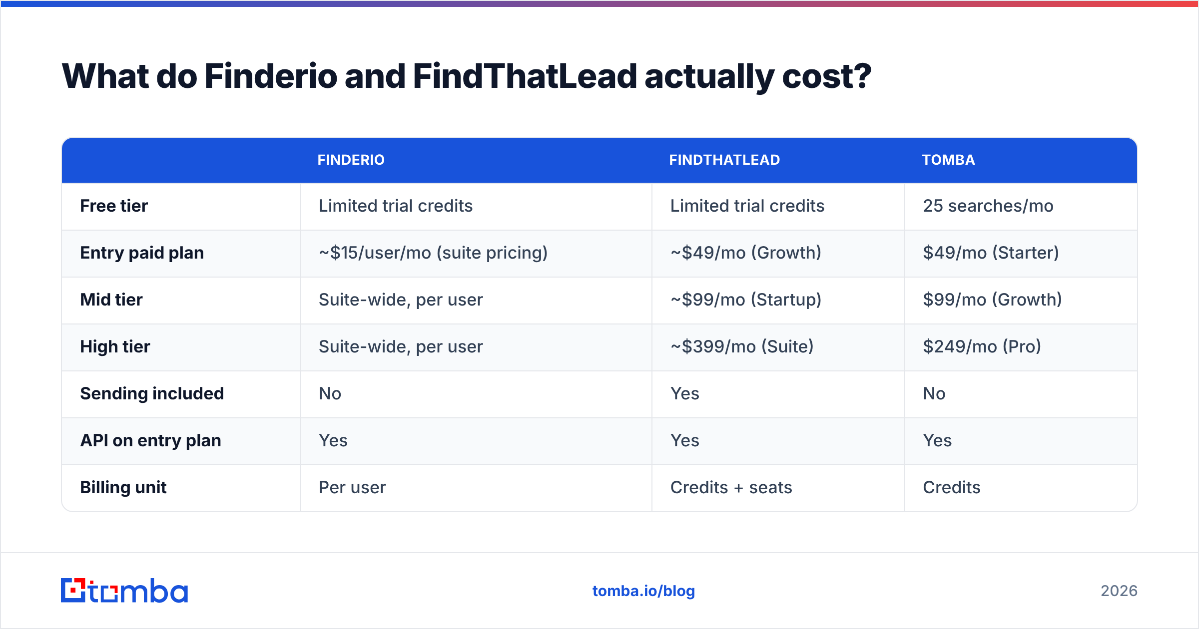 Diagram: What do Finderio and FindThatLead actually cost