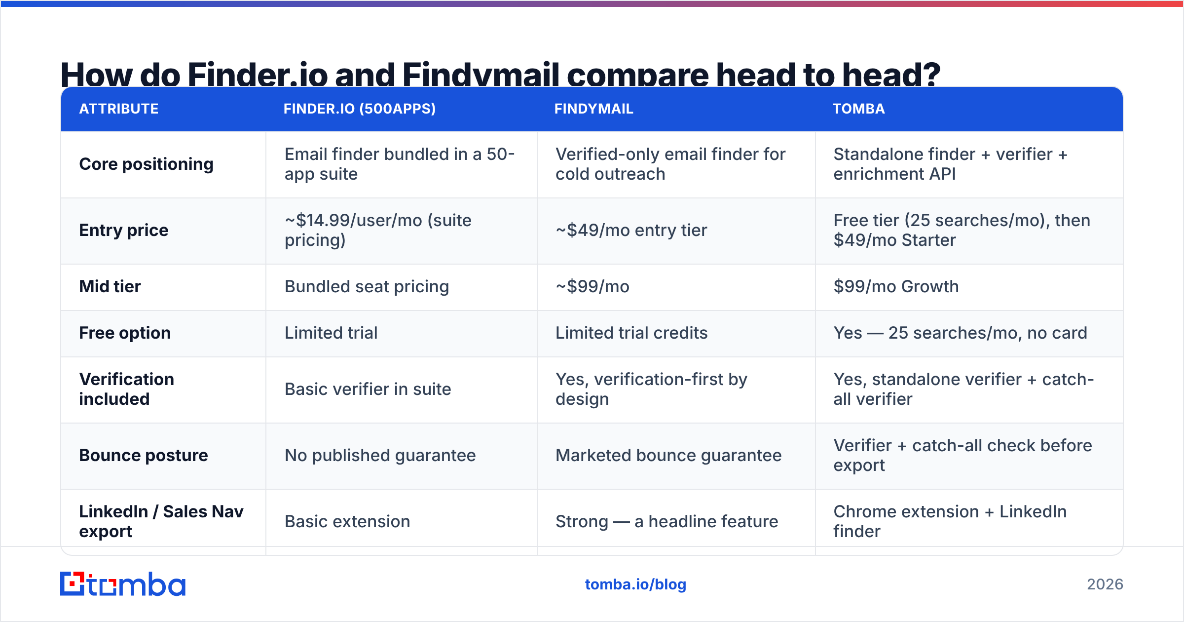 Diagram: How do Finder.io and Findymail compare head to head
