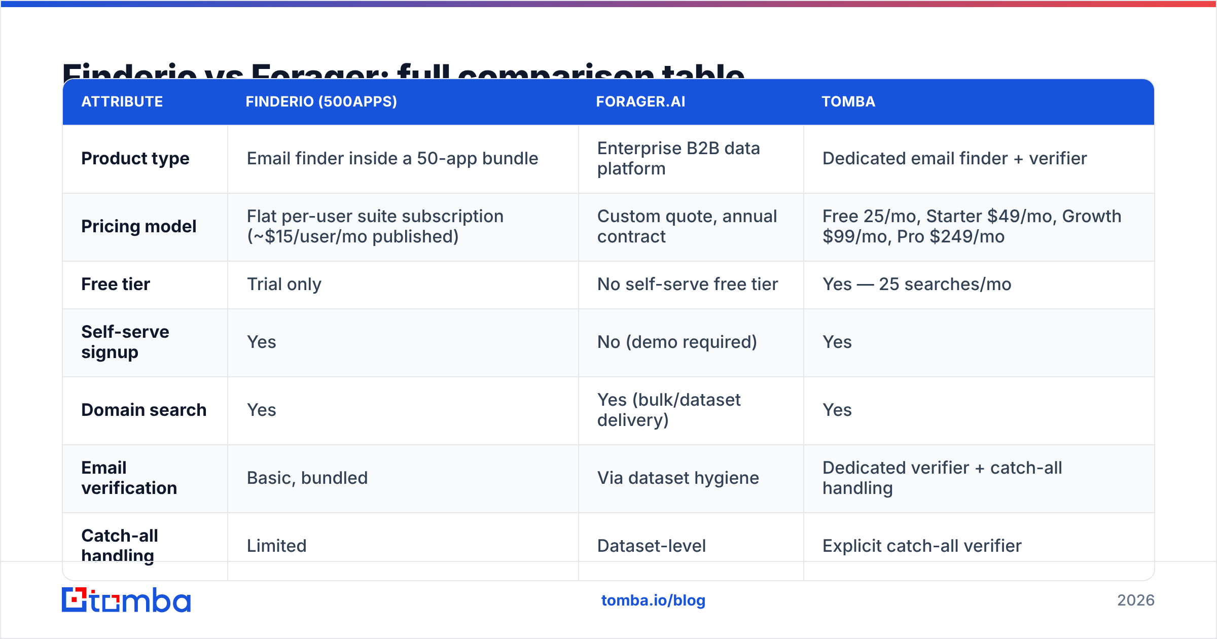 Diagram: Finderio vs Forager: full comparison table