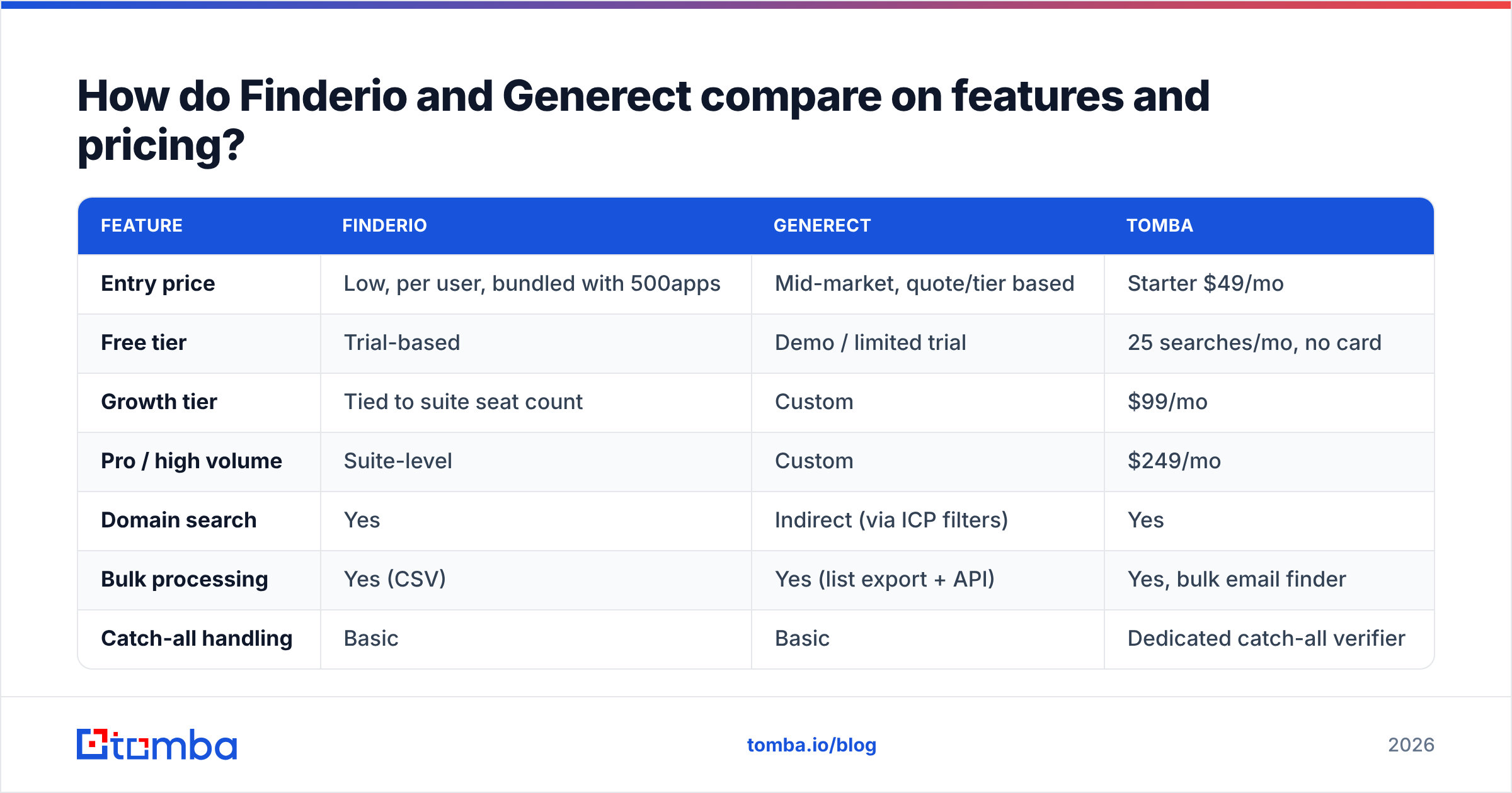 Diagram: How do Finderio and Generect compare on features and pricing