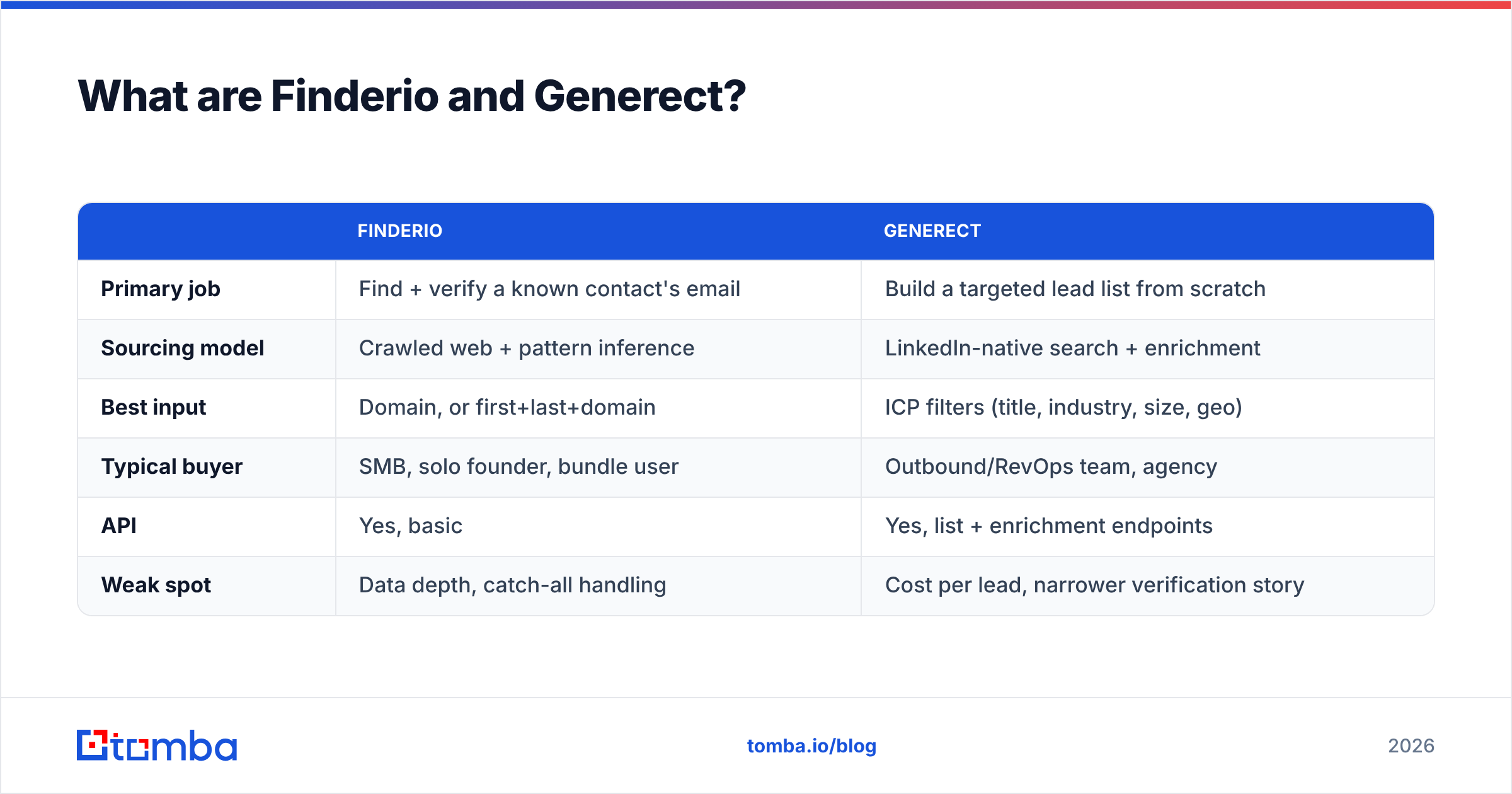 Diagram: What are Finderio and Generect